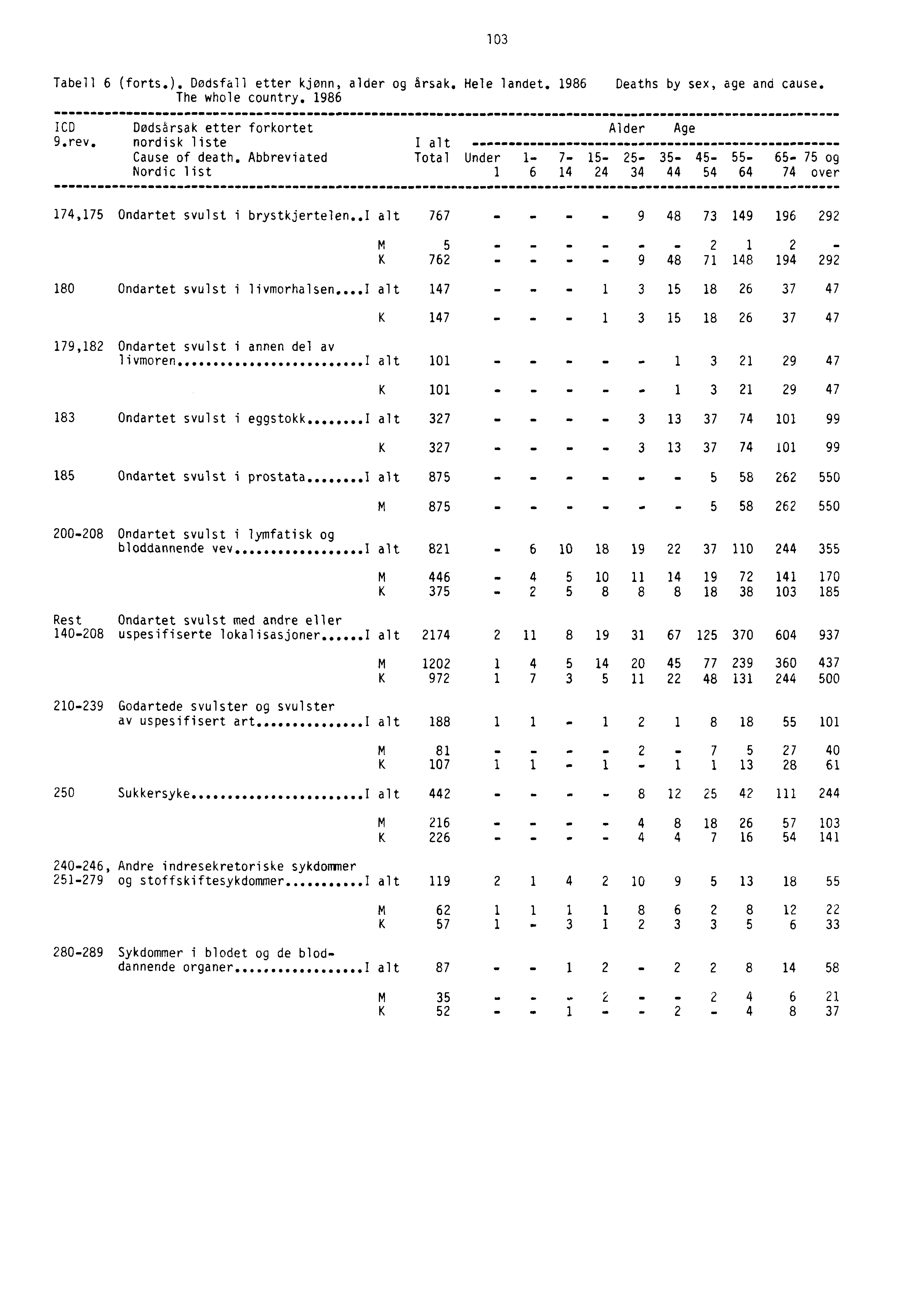 103 Tabell 6 (forts.). Dødsfall etter kjønn, alder og årsak. Hele landet. 1986 Deaths by sex, age and cause. The whole country. 1986 ICD Dødsårsak etter forkortet Alder Age 9.rev.
