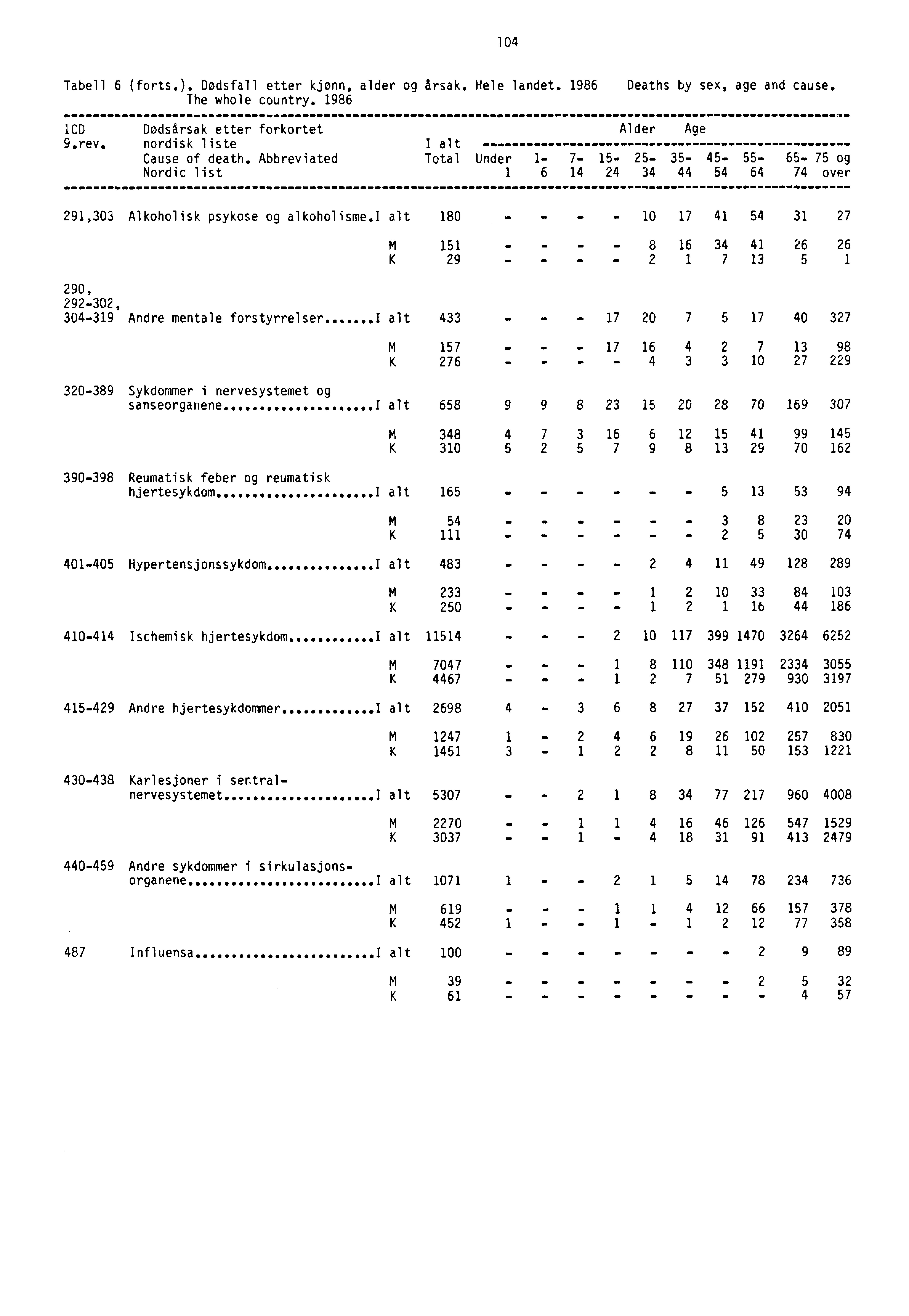 104 Tabell 6 (forts.). Dødsfall etter kjønn, alder og årsak. Hele landet. 1986 Deaths by sex, age and cause. The whole country. 1986 ICD Dødsårsak etter forkortet Alder Age 9.rev.