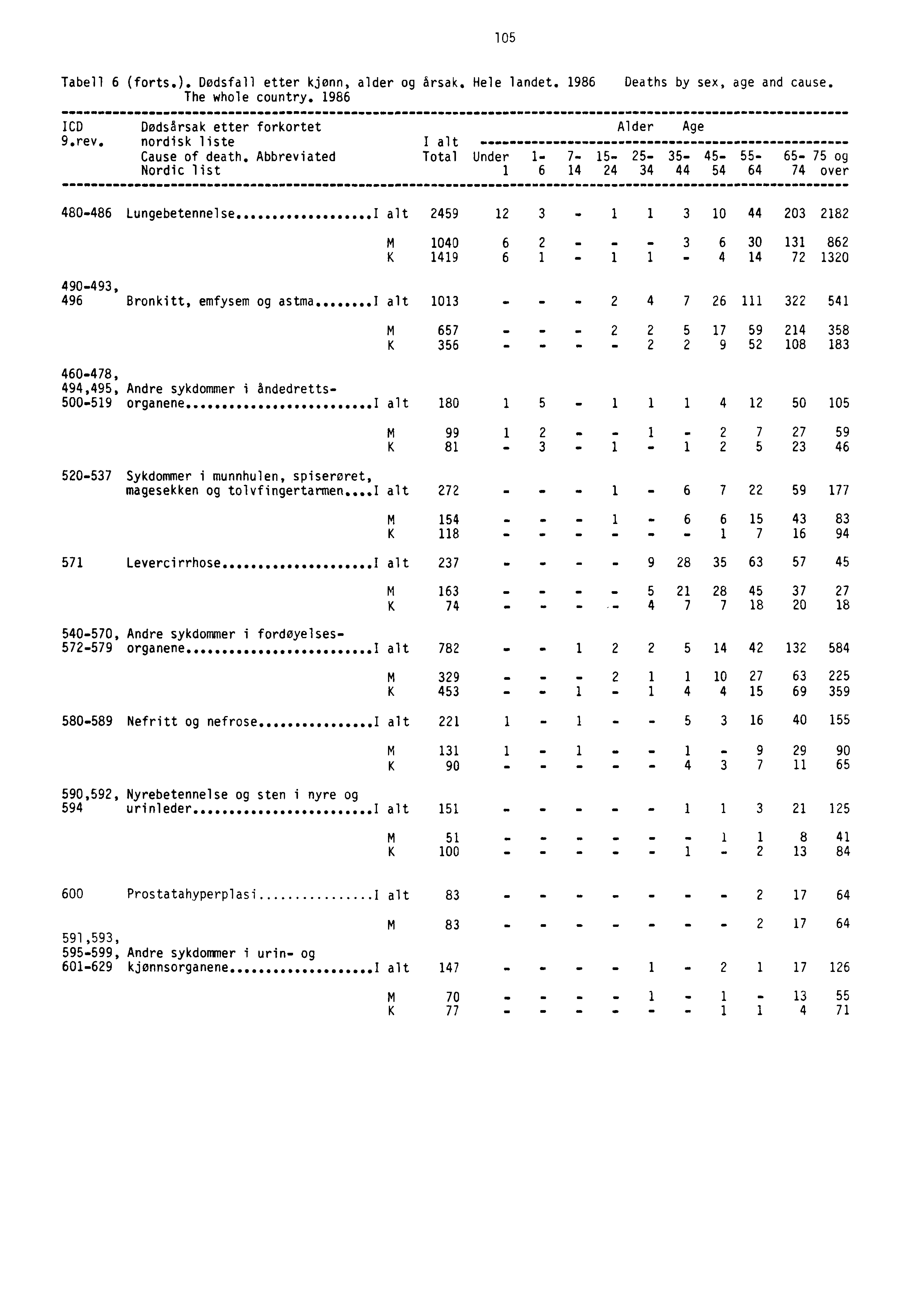 105 Tabell 6 (forts.). Dødsfall etter kjønn, alder og årsak. Hele landet. 1986 Deaths by sex, age and cause. The whole country. 1986 ICD Dødsårsak etter forkortet 9.rev. nordisk liste Cause of death.