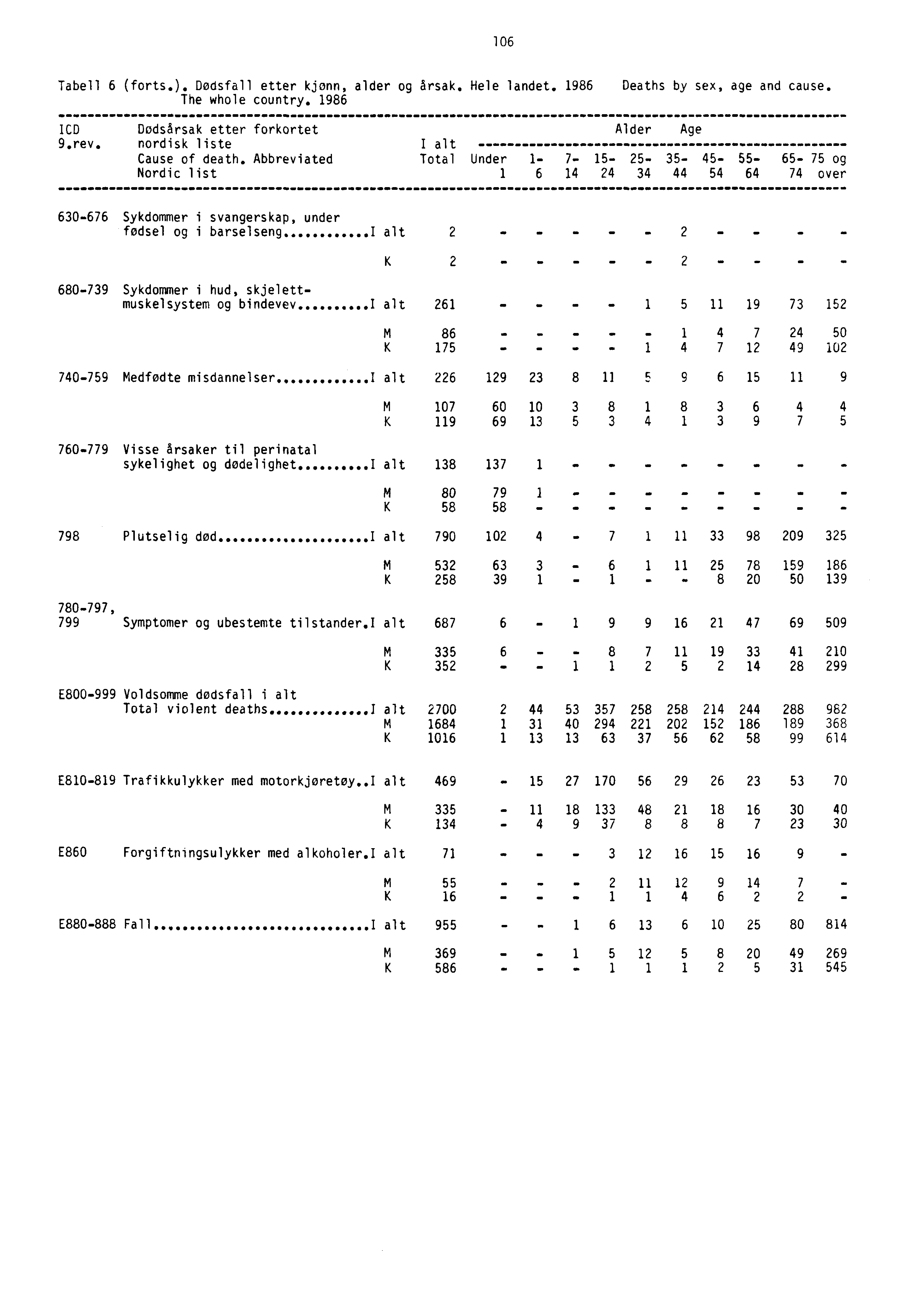 106 Tabell 6 (forts.). Dødsfall etter kjønn, alder og årsak. Hele landet. 1986 Deaths by sex, age and cause. The whole country. 1986 ICDDødsårsak etter forkortet Alder Age 9.rev.