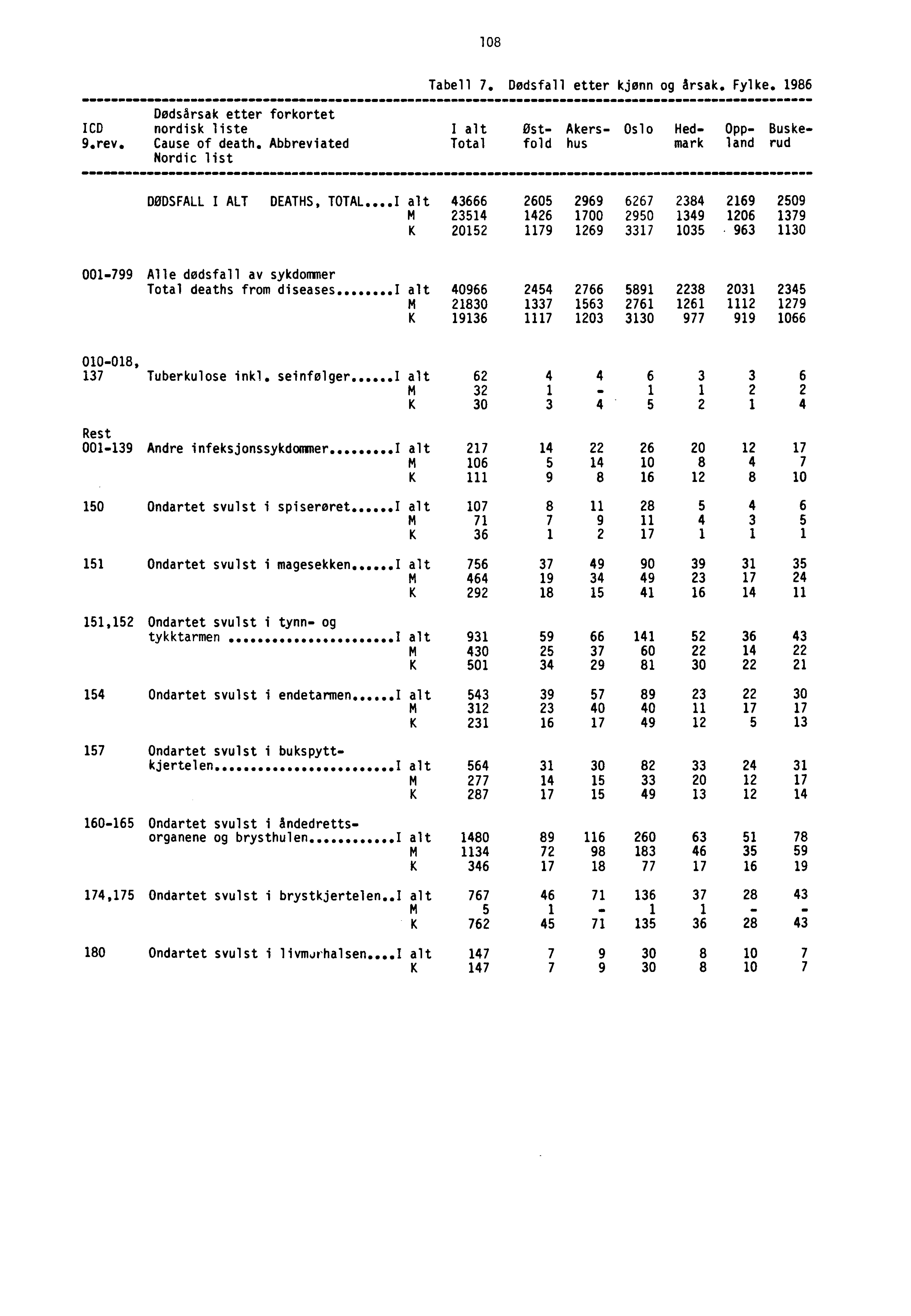 108 Tabell 7. Dødsfall etter kjønn og årsak. Fylke. 1986 Dødsårsak etter forkortet ICD nordisk liste I alt Ost Akers Oslo Hed Opp Buske 9.rev. Cause of death.