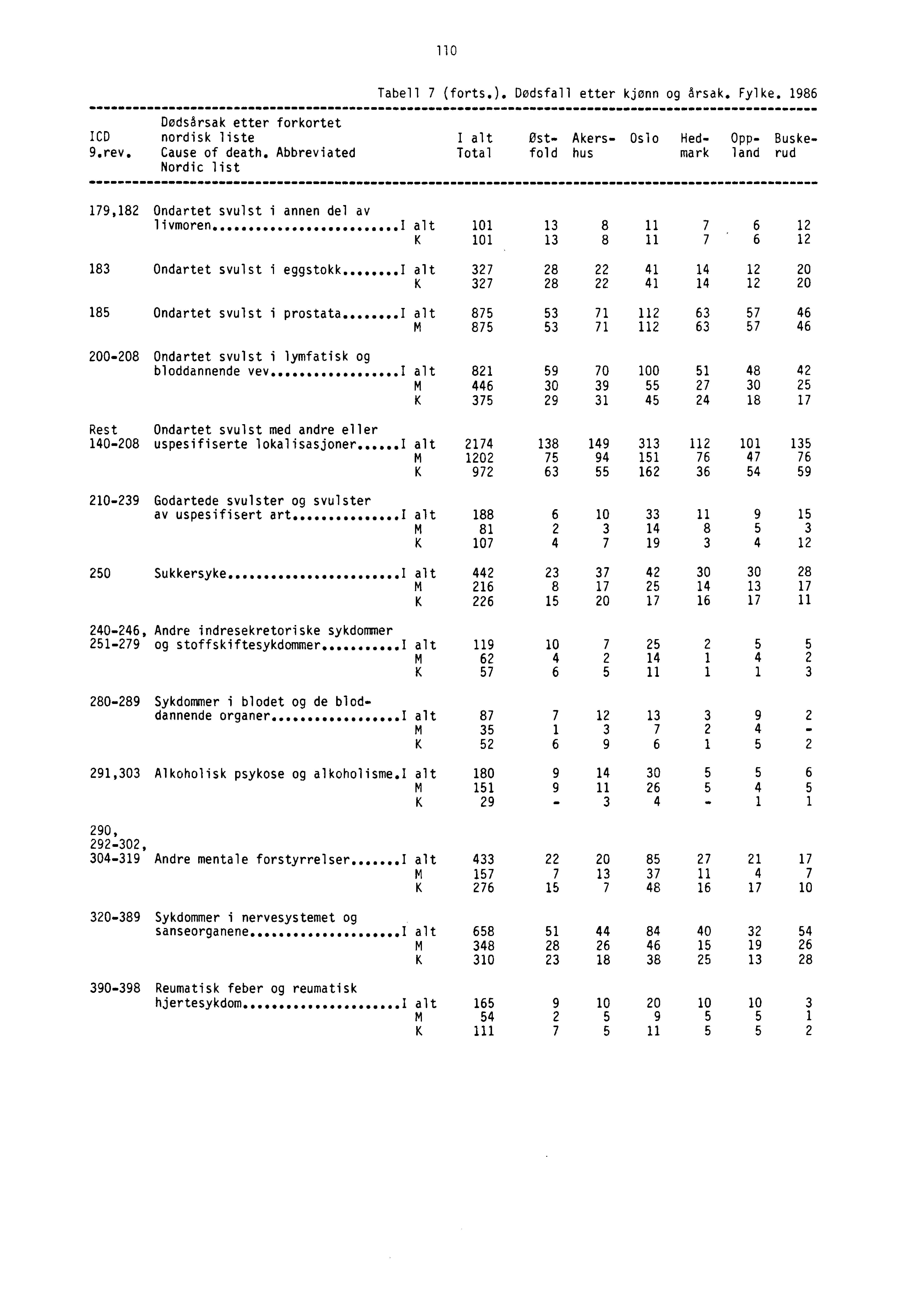 110 Tabell 7 (forts.). Dødsfall etter kjønn og årsak. Fylke. 1986 Dødsårsak etter forkortet ICD nordisk liste I alt Ost Akers Oslo Hed Opp Buske 9.rev. Cause of death.