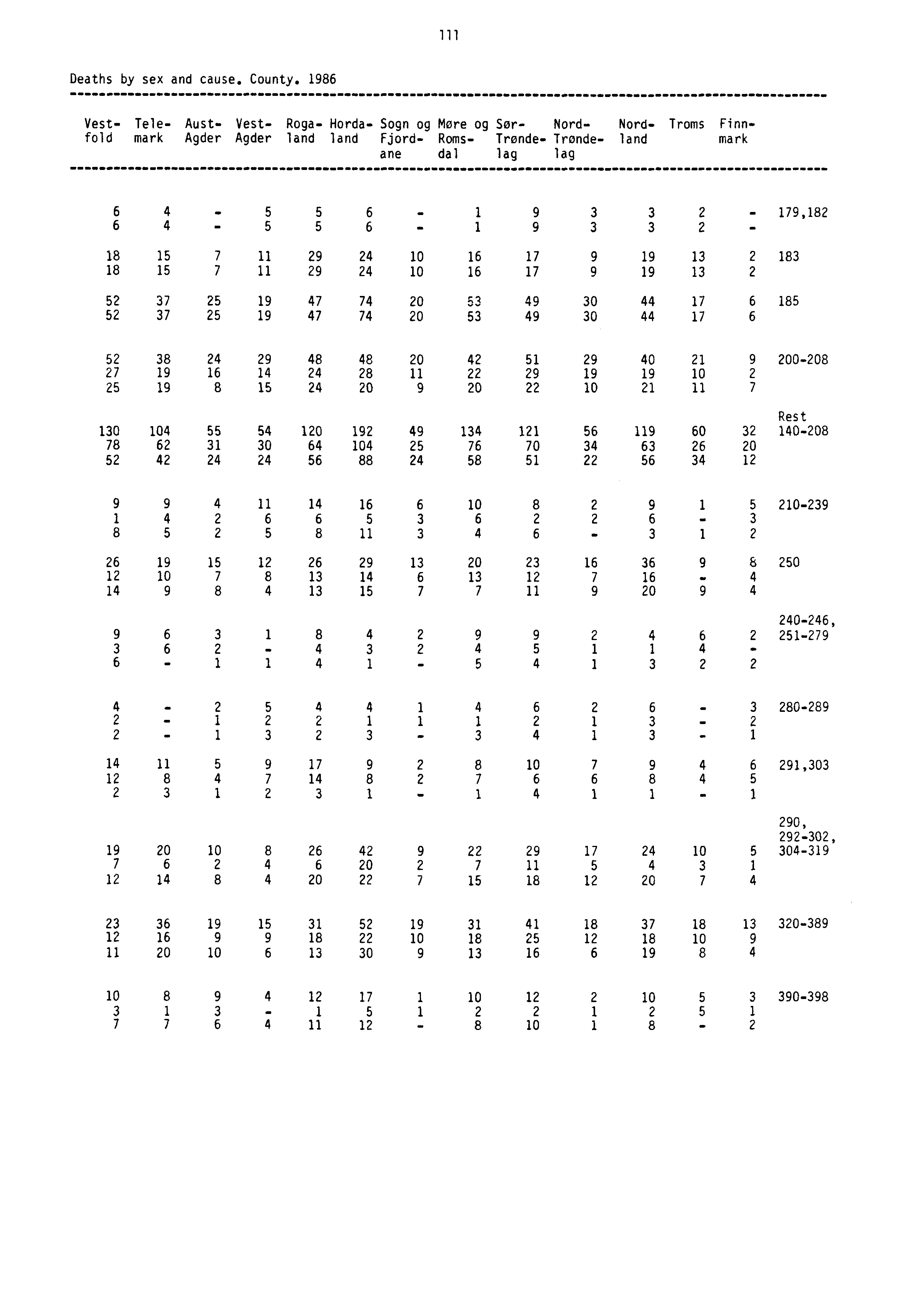 111 Deaths by sex and cause. County.