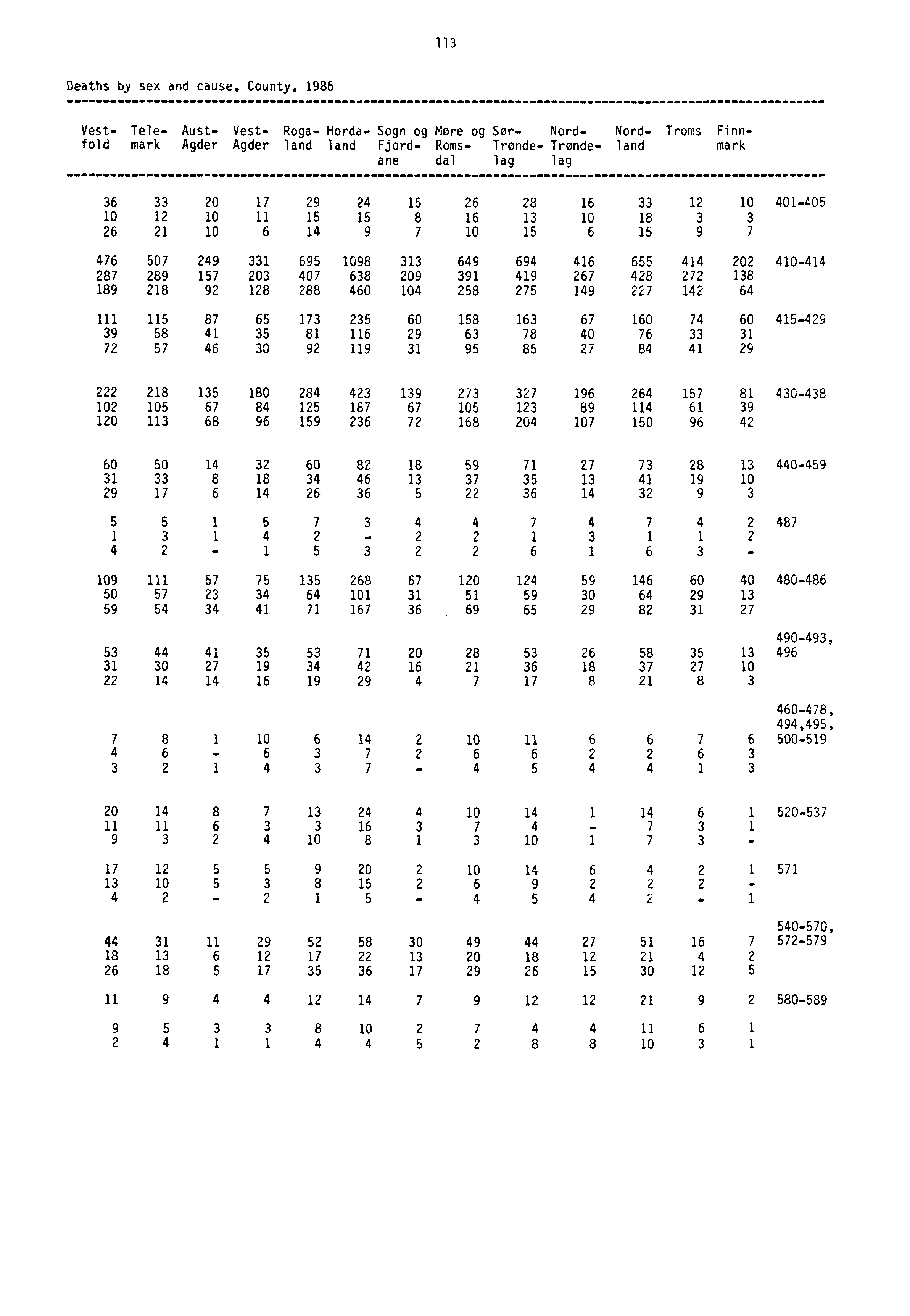 113 Deaths by sex and cause. County.