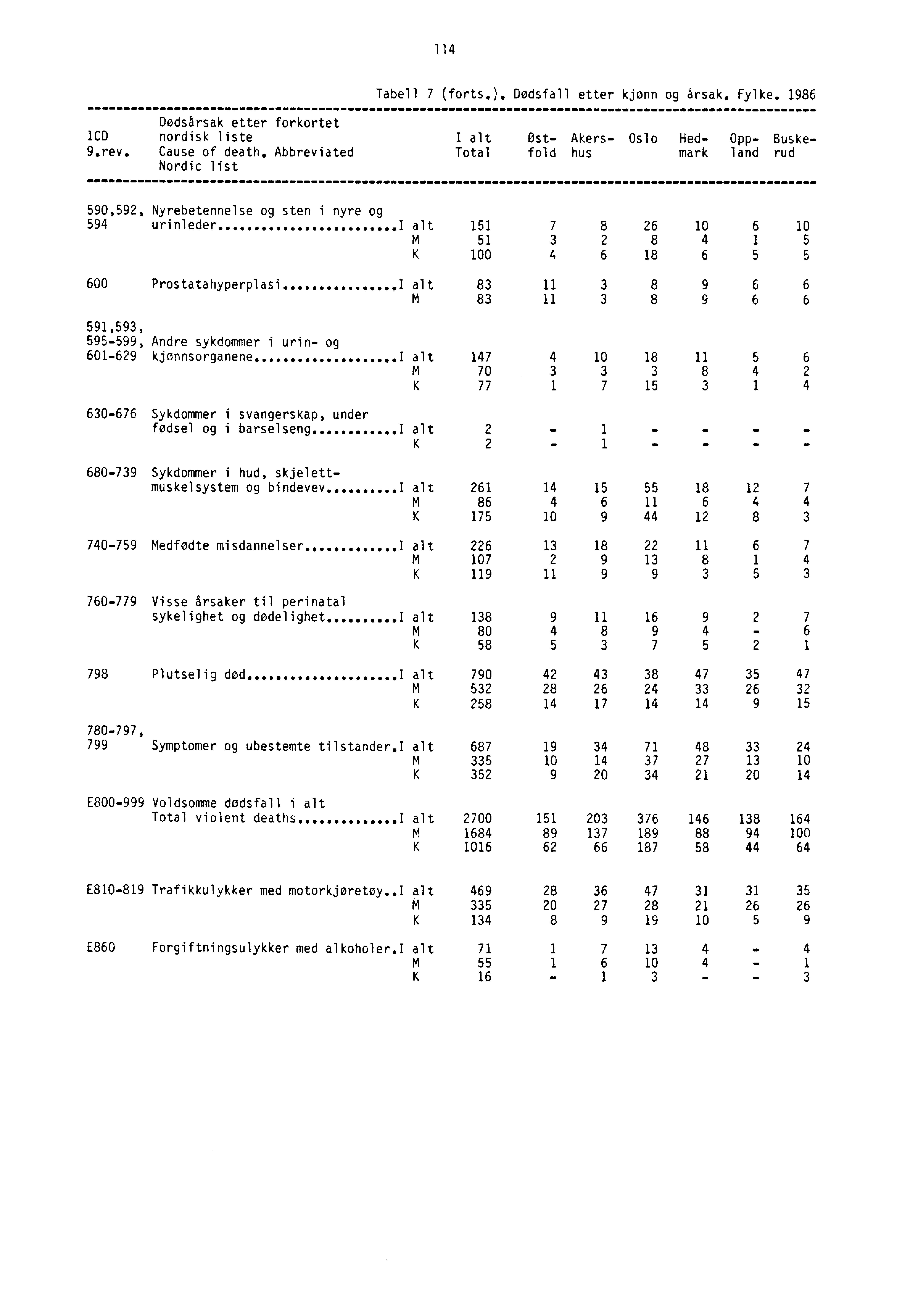 114 Tabell 7 (forts.). Dødsfall etter kjønn og årsak. Fylke. 1986 Dødsårsak etter forkortet ICD nordisk liste I alt Ost Akers Oslo Hed Opp Buske 9.rev. Cause of death.