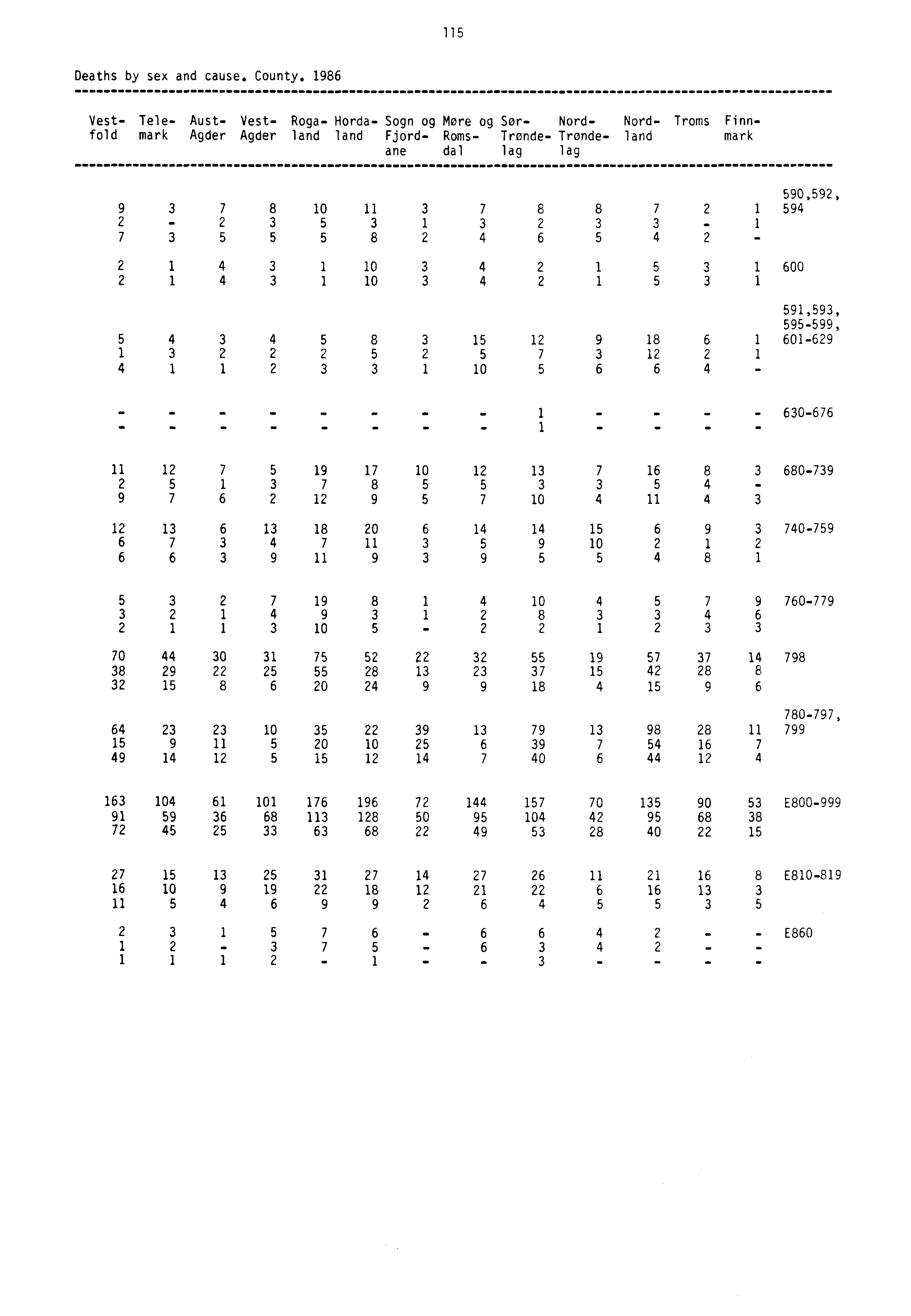 115 Deaths by sex and cause. County.