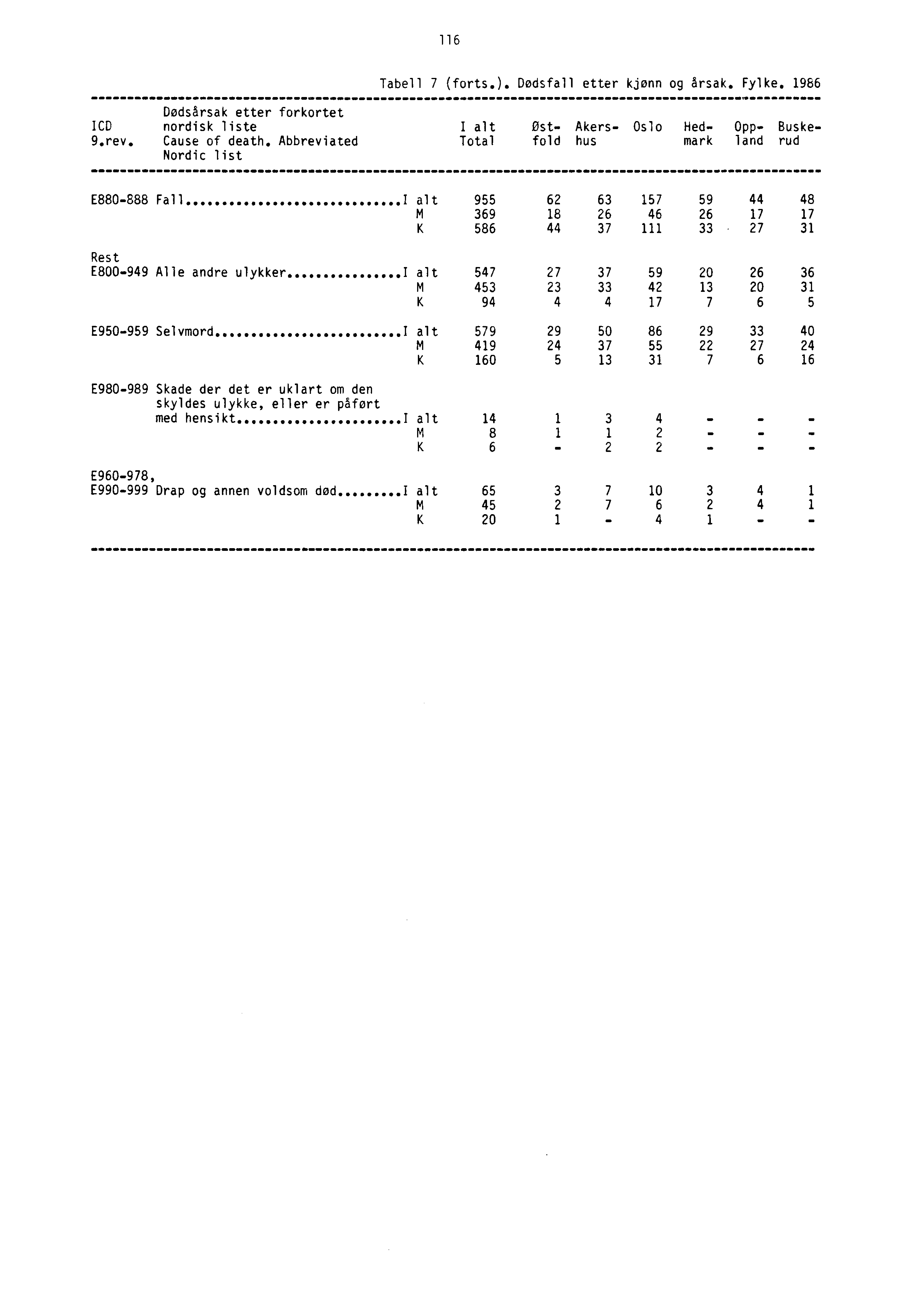 116 Tabell 7 (forts.). Dødsfall etter kjønn og årsak. Fylke. 1986 Dødsårsak etter forkortet ICD nordisk liste I alt Ost Akers Oslo Hed Opp Buske 9.rev. Cause of death.