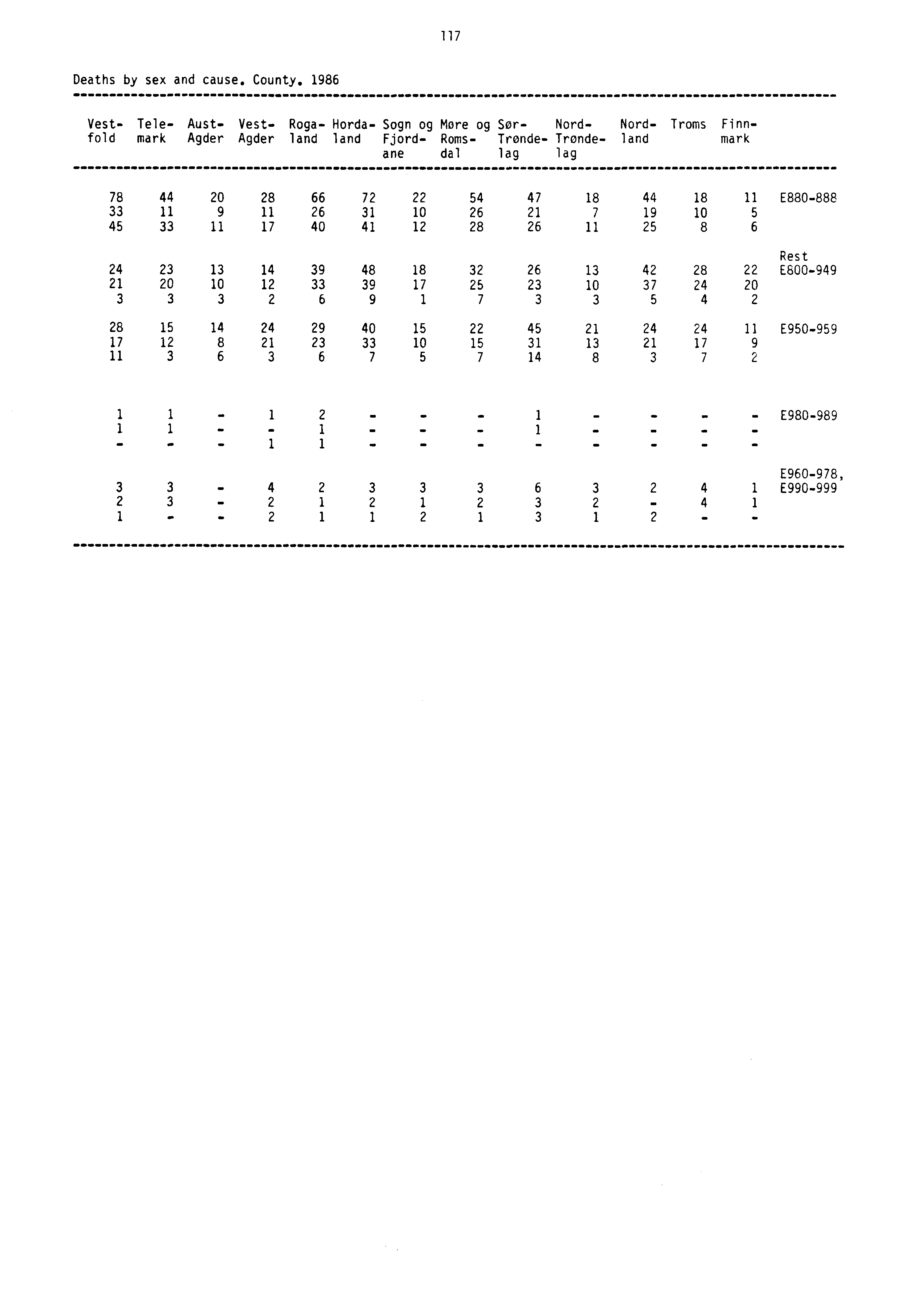 117 Deaths by sex and cause. County.