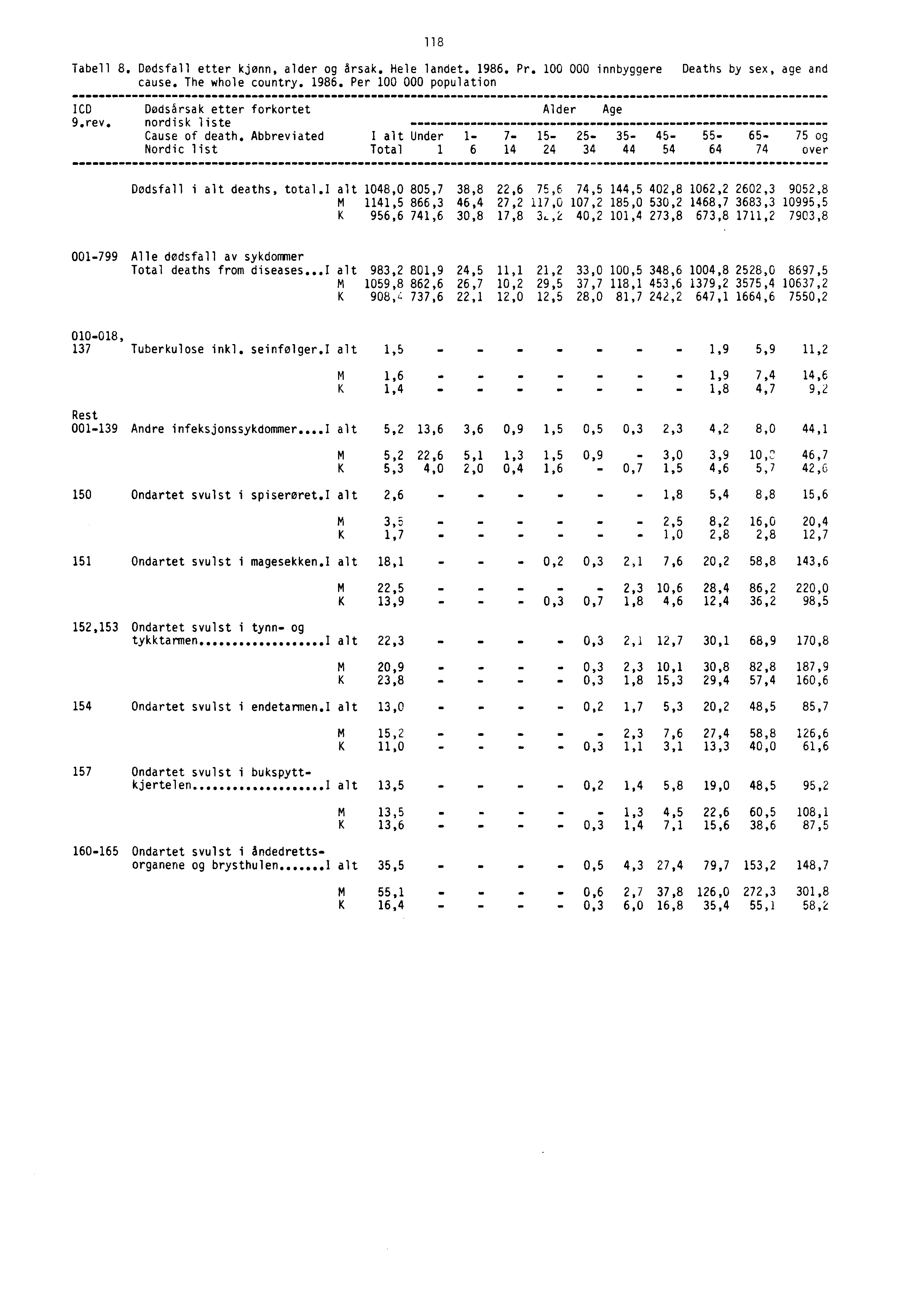 118 Tabell 8. Dødsfall etter kjønn, alder og årsak. Hele landet. 1986. Pr. 100 000 innbyggere Deaths by sex, age and cause. The whole country. 1986. Per 100 000 population ICD Dødsårsak etter forkortet Alder Age 9.