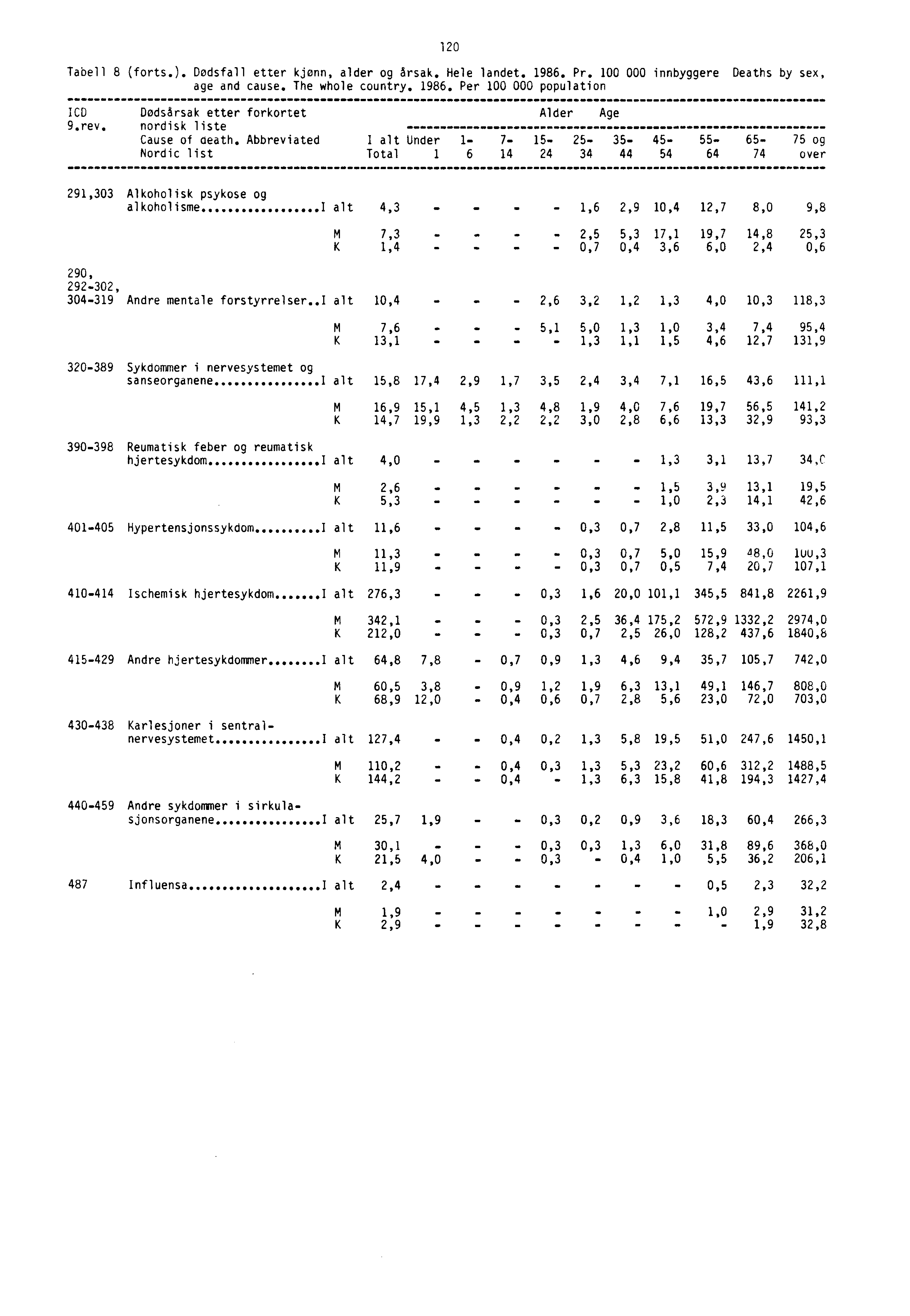 120 Tabell 8 (forts.). Dødsfall etter kjønn, alder og årsak. Hele landet. 1986. Pr. 100 000 innbyggere Deaths by sex, age and cause. The whole country. 1986. Per 100 000 population ICD 9.rev.