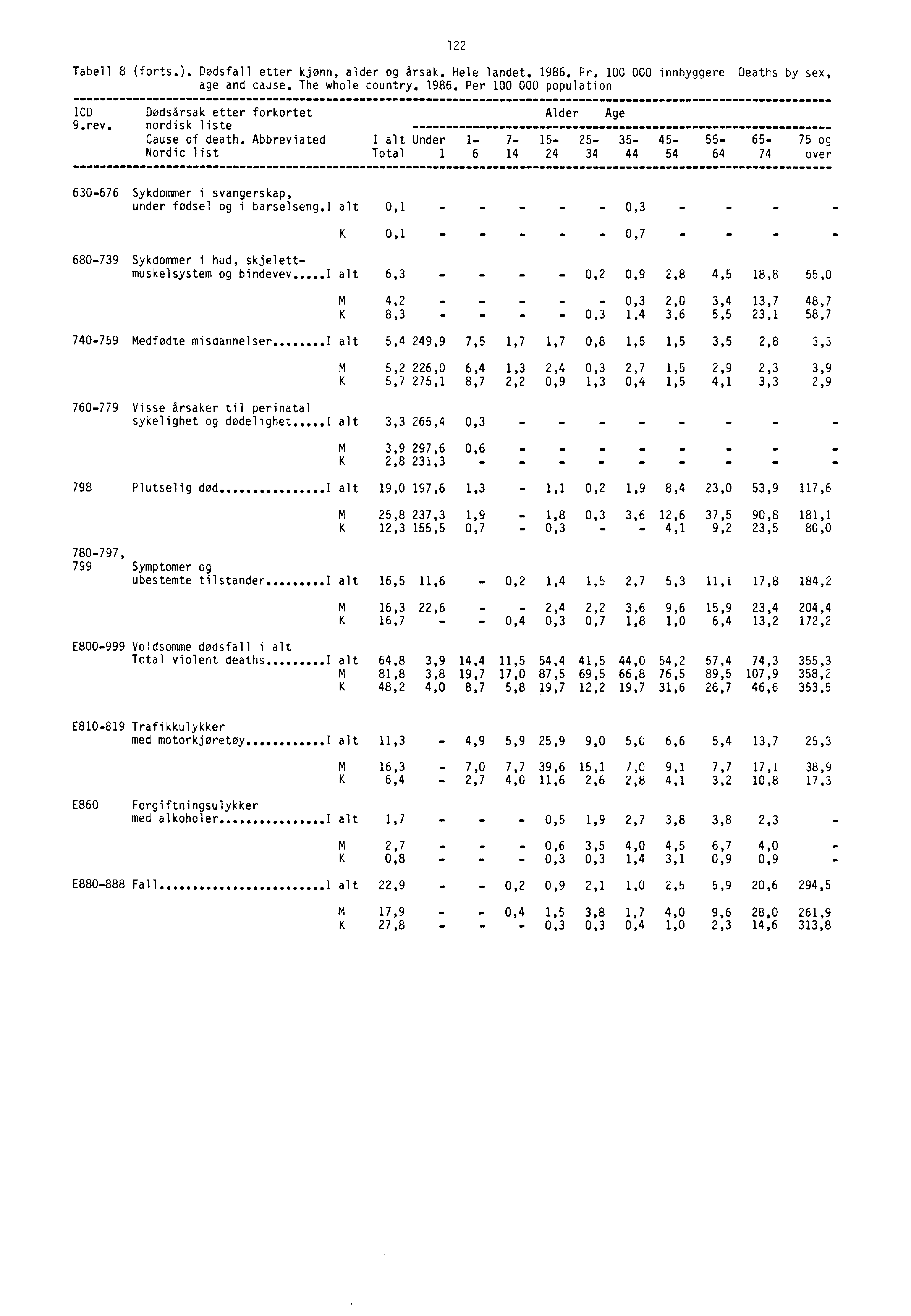 122 Tabell 8 (forts.). Dødsfall etter kjønn, alder og årsak. Hele landet. 1986. Pr. 100 000 innbyggere Deaths by sex, age and cause. The whole country. 1986. Per 100 000 population ICD Dedsårsak etter forkortet 9.