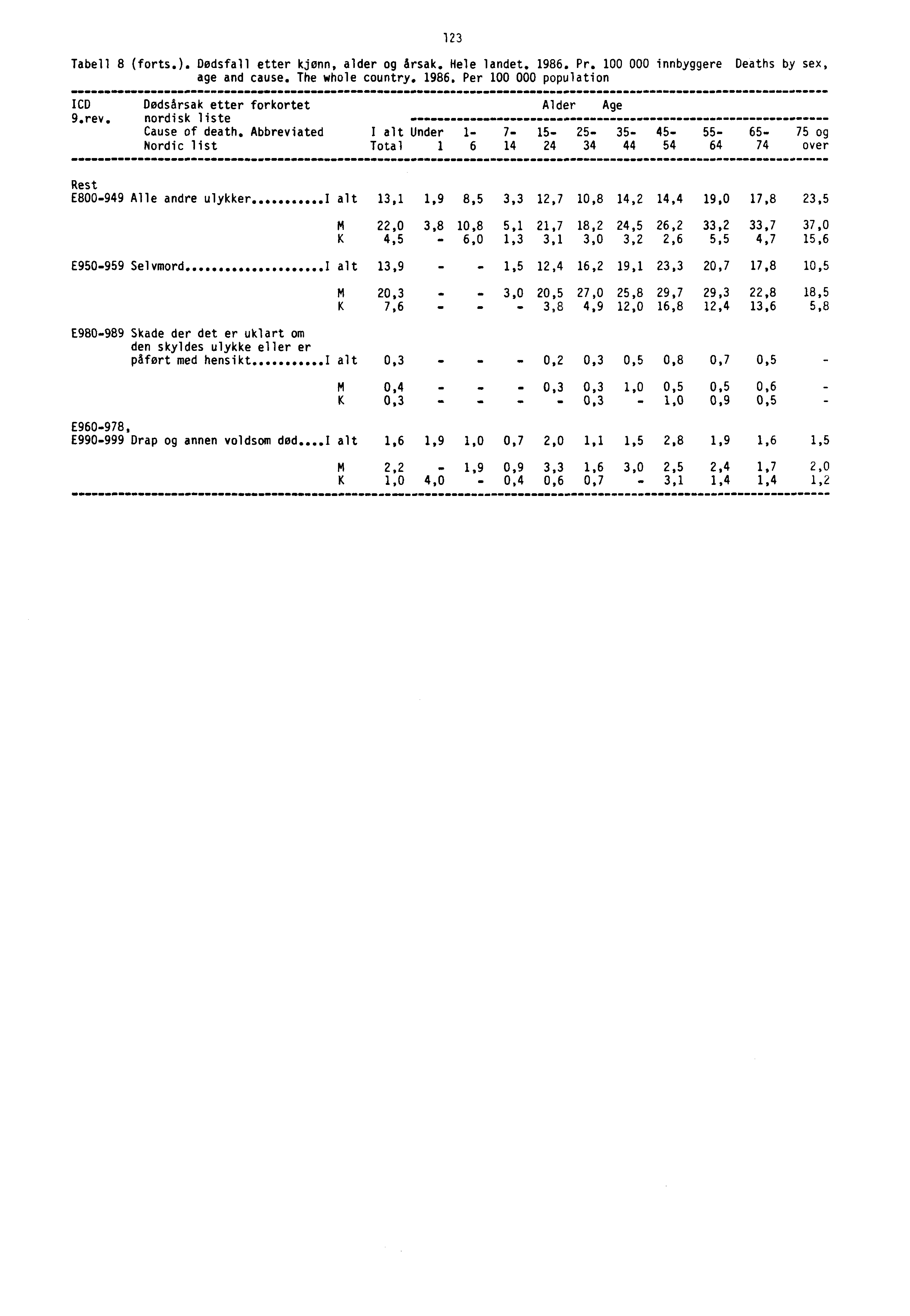 123 Tabell 8 (forts.). Dødsfall etter kjønn, alder og årsak. Nele landet. 1986. Pr. 100 000 innbyggere Deaths by sex, age and cause. The whole country. 1986. Per 100 000 population ICD Dødsårsak etter forkortet Alder Age 9.