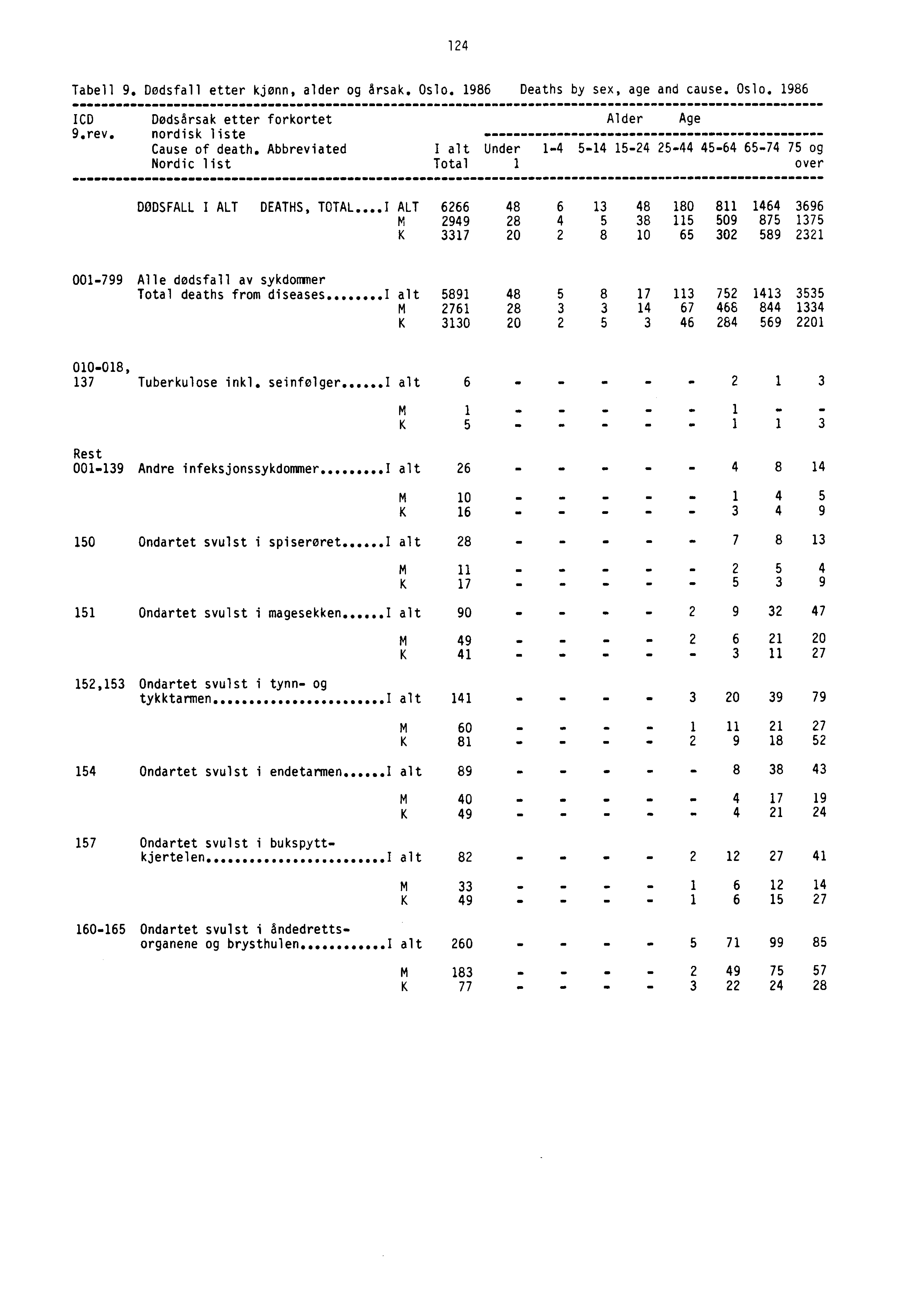 124 Tabell 9. Dødsfall etter kjønn, alder og årsak. Oslo. 1986 Deaths by sex, age and cause. Oslo. 1986 ICD Dødsårsak etter forkortet Alder Age 9.rev. nordisk liste Cause of death.