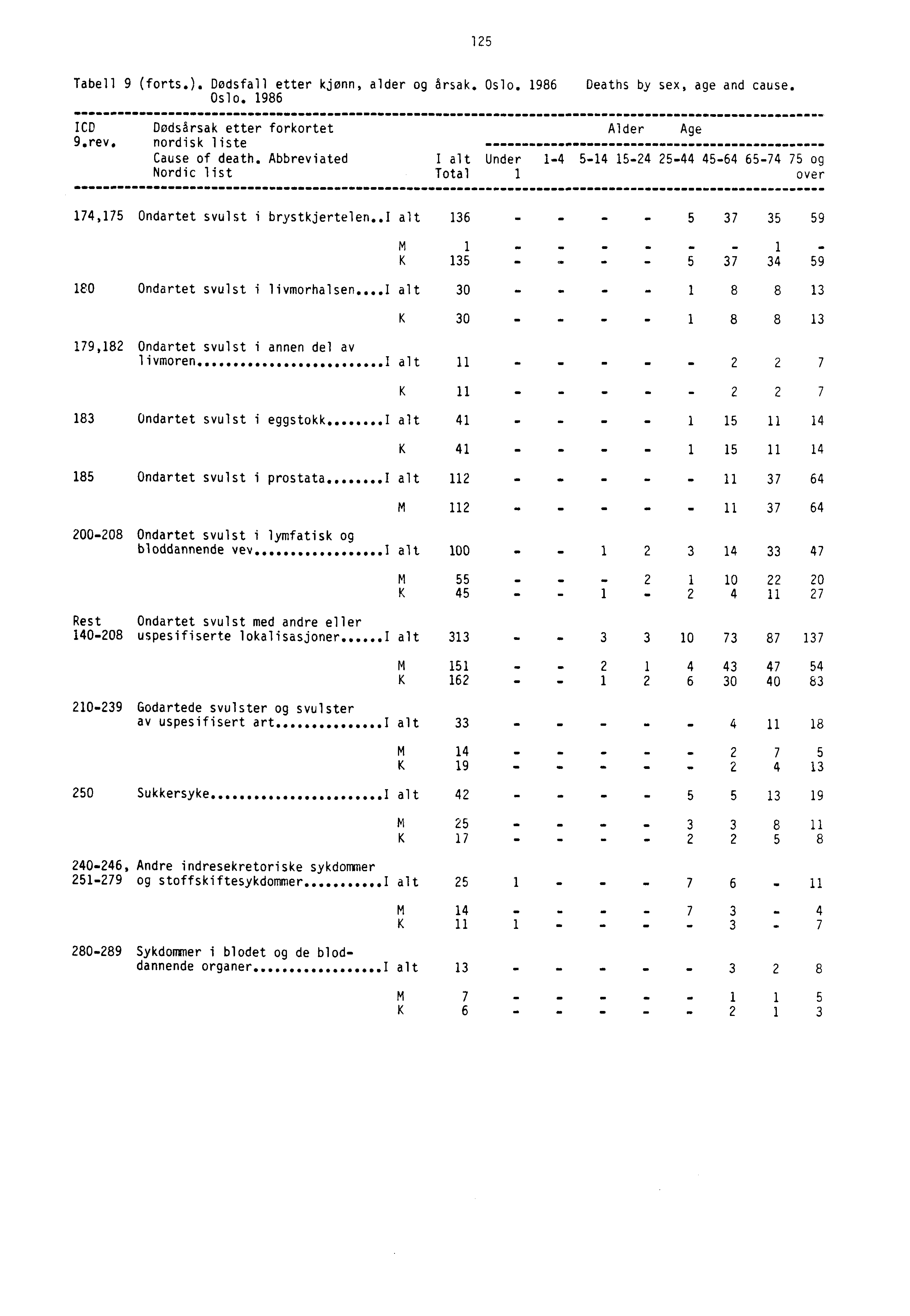 1 25 Tabell 9 (forts.). Dødsfall etter kjønn, alder og årsak. Oslo. 1986 Deaths by sex, age and cause. Oslo. 1986 ICD Dødsårsak etter forkortet Alder Age 9.rev. nordisk liste Cause of death.