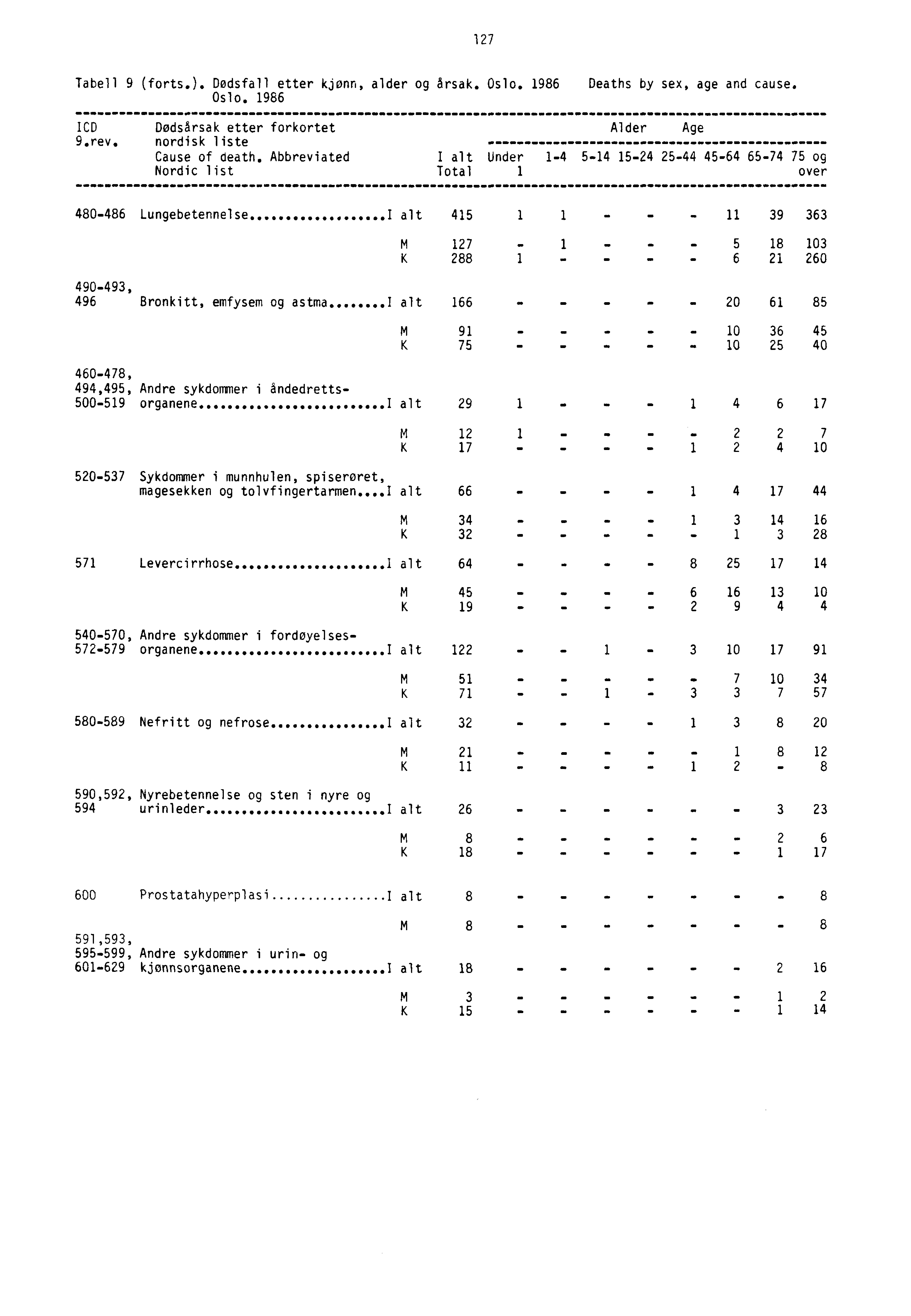 127 Tabell 9 (forts.). Dødsfall etter kjønn, alder og årsak. Oslo. 1986 Deaths by sex, age and cause. Oslo. 1986 ICDDødsårsak etter forkortet Alder Age 9.rev. nordisk liste Cause of death.
