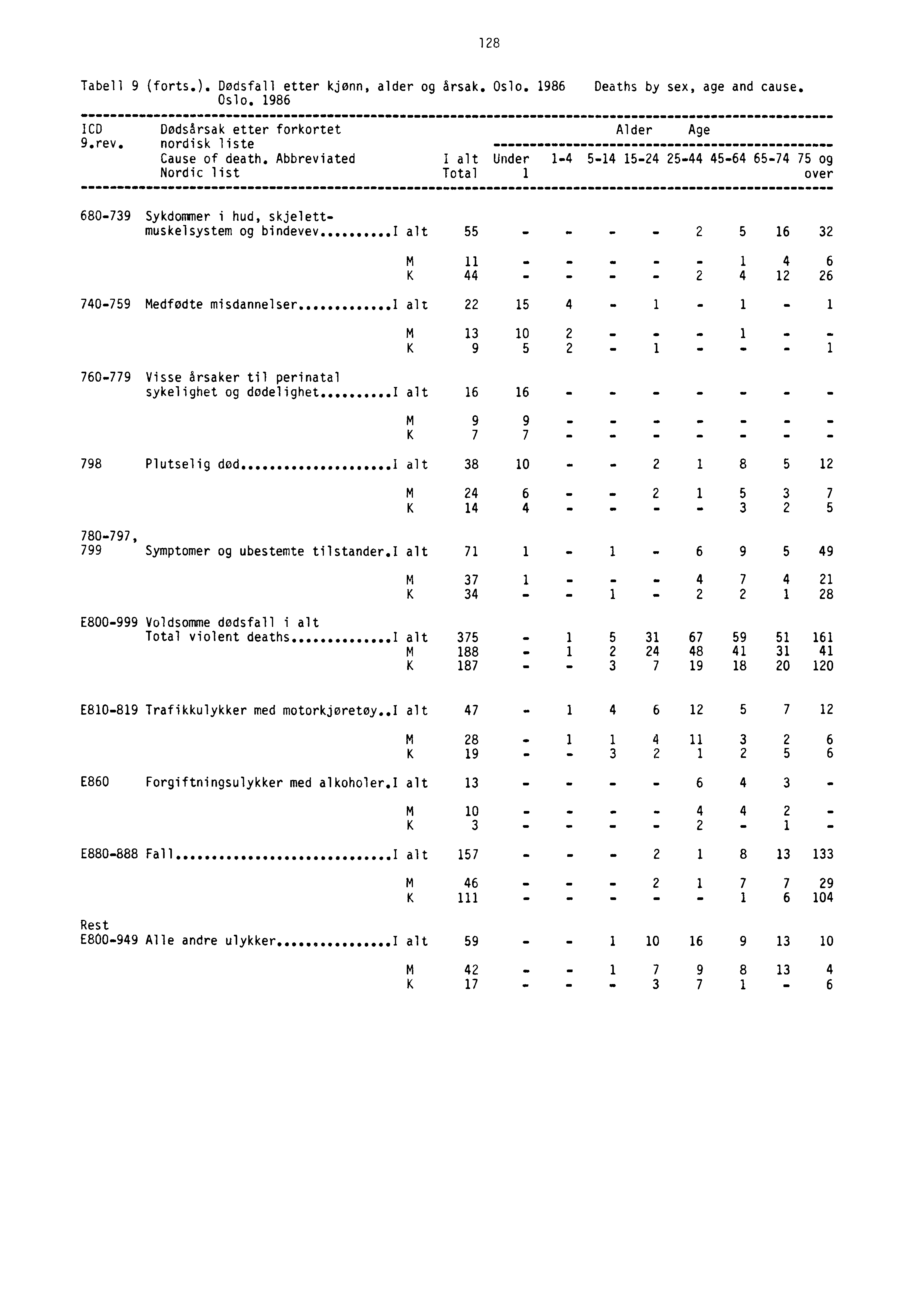128 Tabell 9 (forts.). Dødsfall etter kjønn, alder og årsak. Oslo. 1986 Deaths by sex, age and cause. Oslo. 1986 1CD Dødsårsak etter forkortet Alder Age 9.rev. nordisk liste Cause of death.