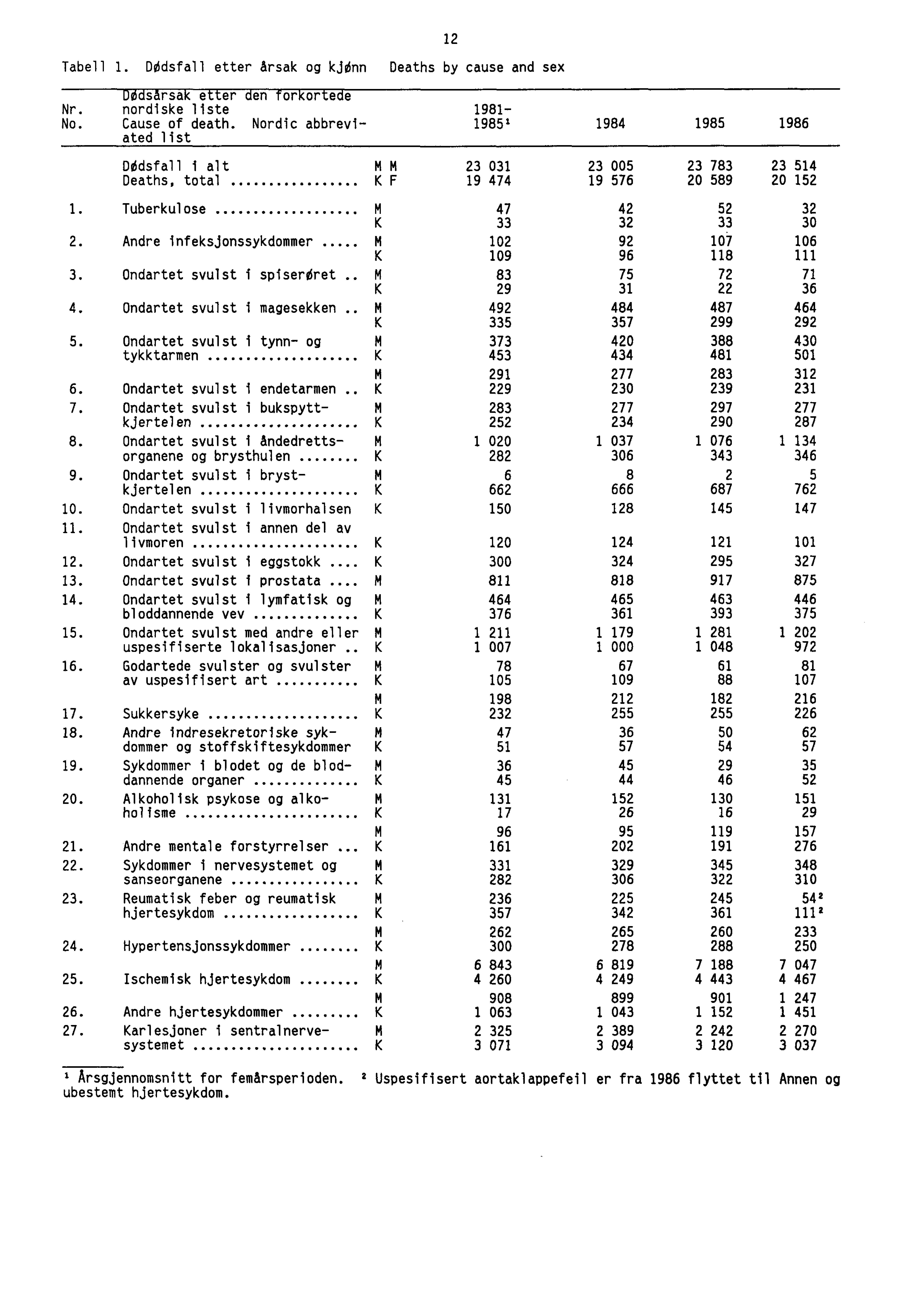 Tabell 1. DOdsfall etter årsak og kjonn Deaths by cause and sex DOdsårsak etter den forkortede Nr. nordiske liste 1981 No. Cause of death.