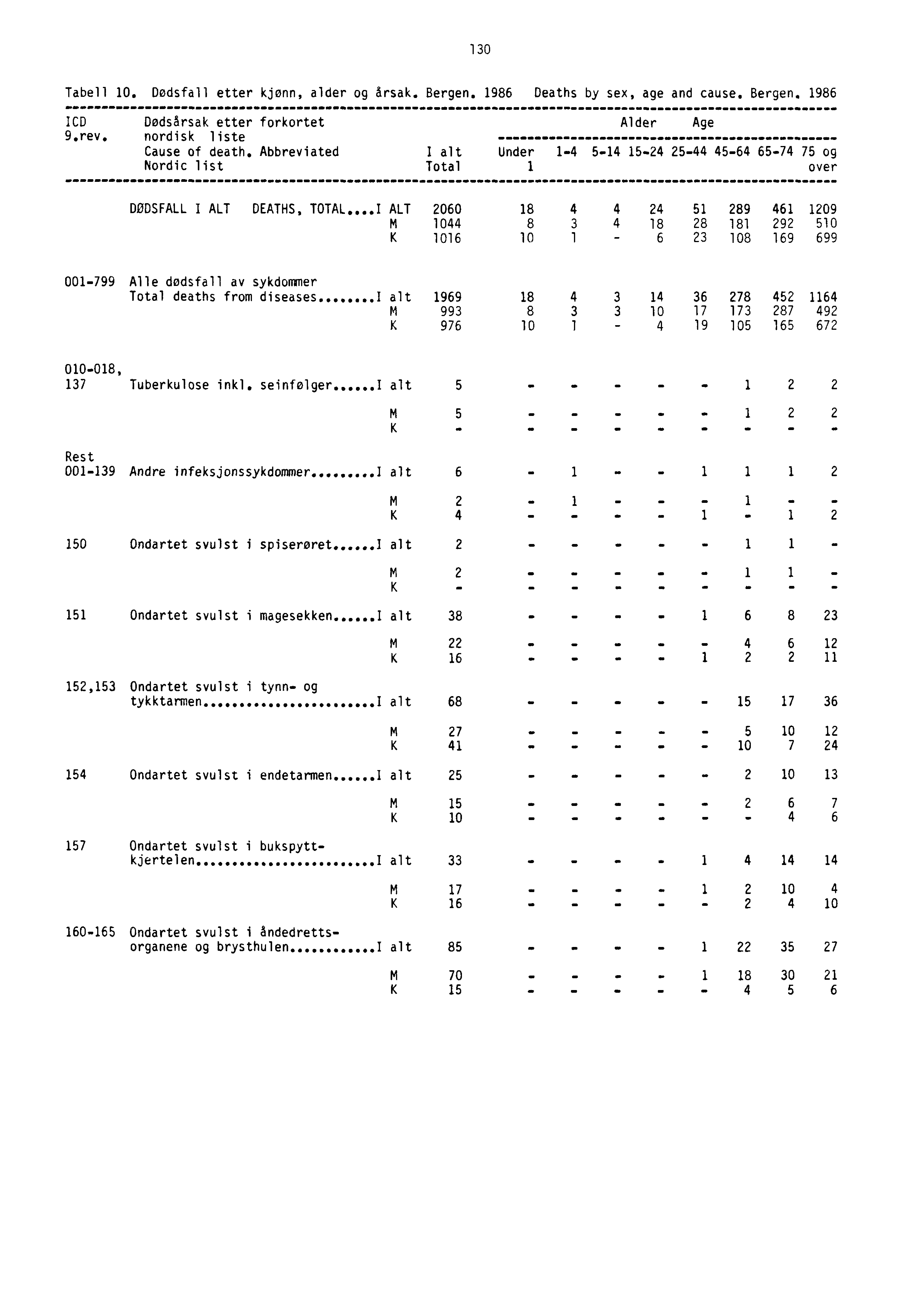 130 Tabell 10. Dødsfall etter kjønn, alder og årsak. Bergen. 1986 Deaths by sex, age and cause. Bergen. 1986 ICD Dødsårsak etter forkortet Alder Age 9.rev. nordisk liste Cause of death.