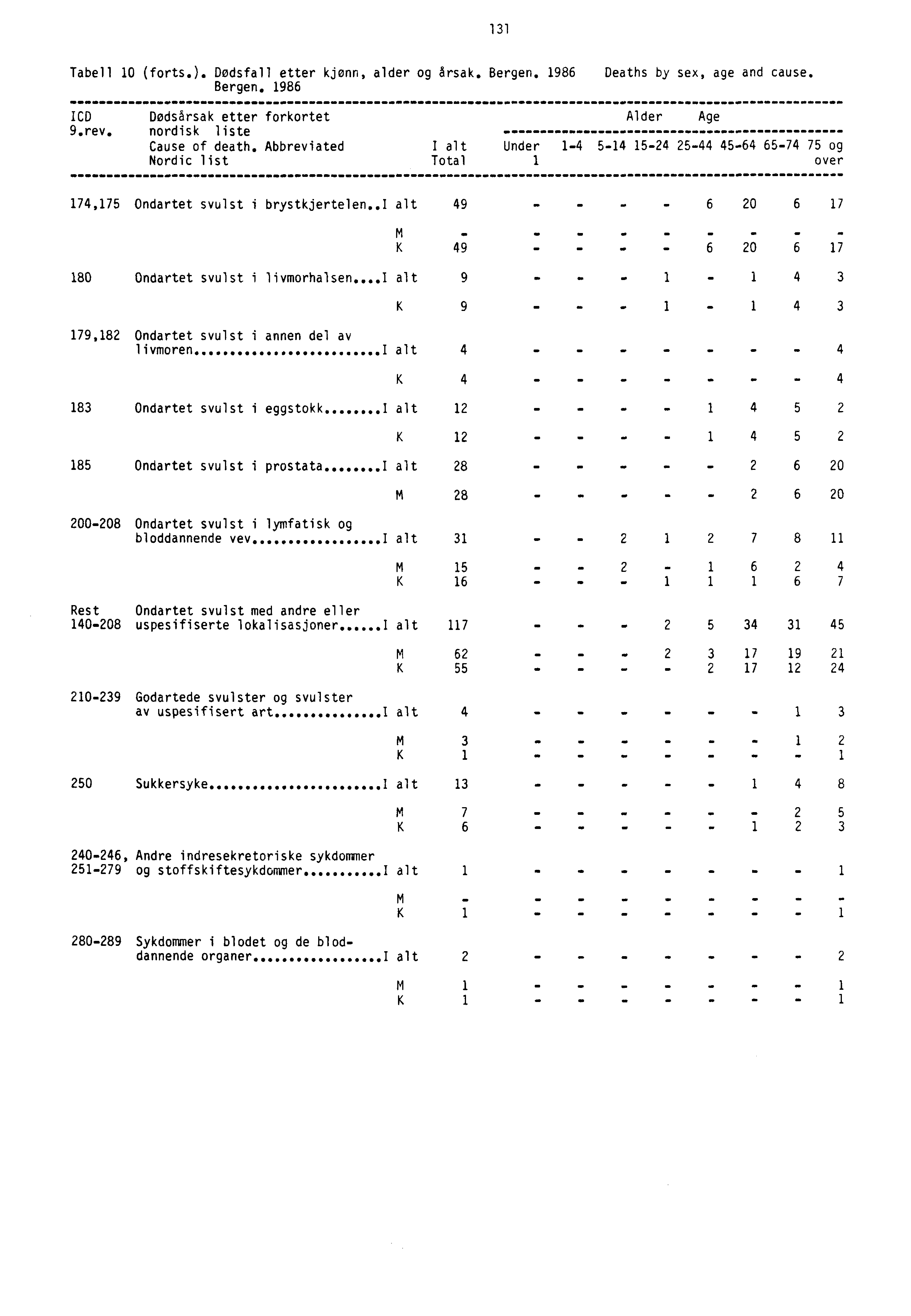 131 Tabell 10 (forts.). Dødsfall etter kjønn, alder og årsak. Bergen. 1986 Deaths by sex, age and cause. Bergen. 1986 ICD Dødsårsak etter forkortet Alder Age 9.rev. nordisk liste Cause of death.