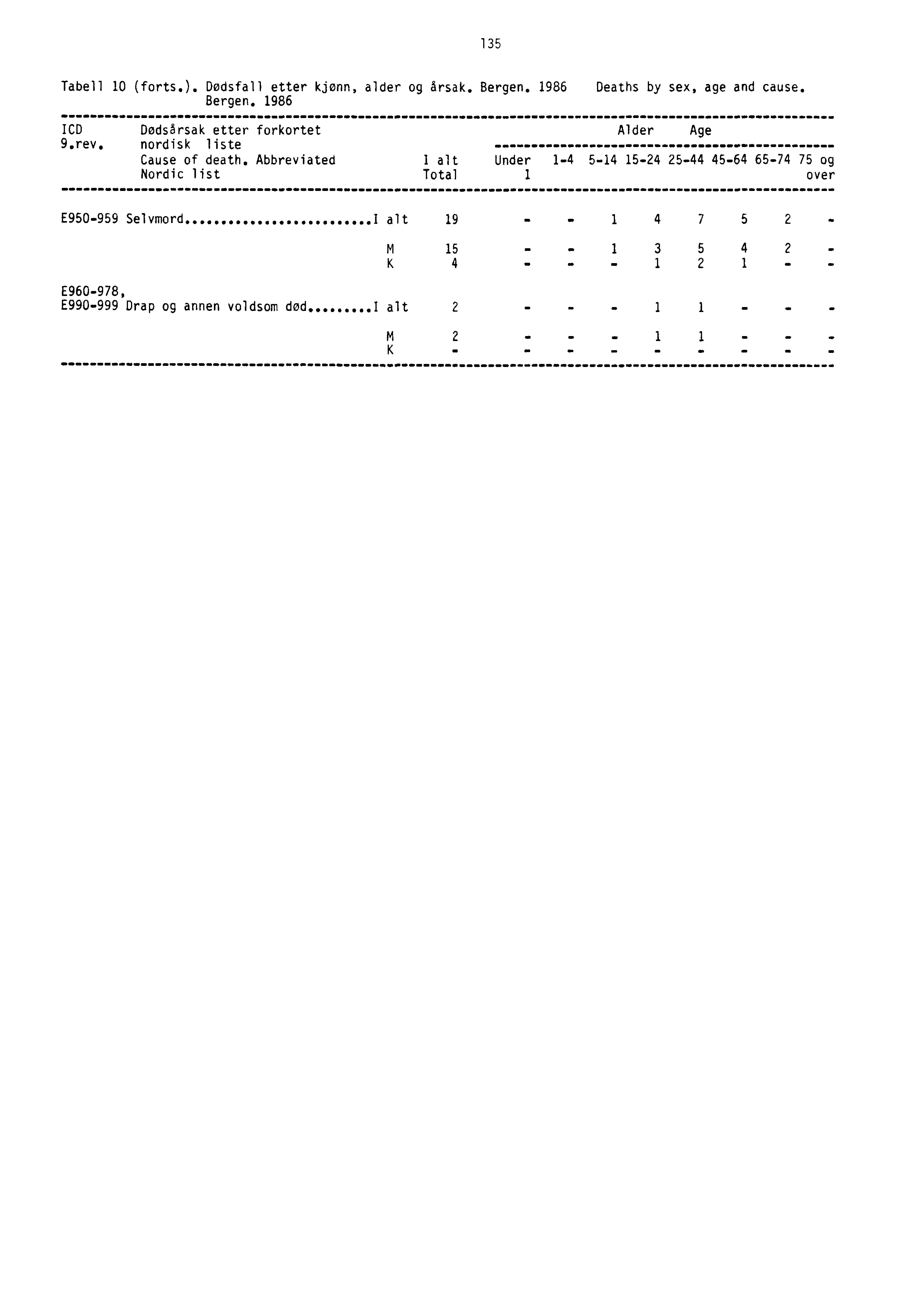 135 Tabell 10 (forts.). Dødsfall etter kjønn, alder og årsak. Bergen. 1986 Deaths by sex, age and cause. Bergen. 1986 ICD Dødsårsak etter forkortet Alder Age 9.rev. nordisk liste Cause of death.
