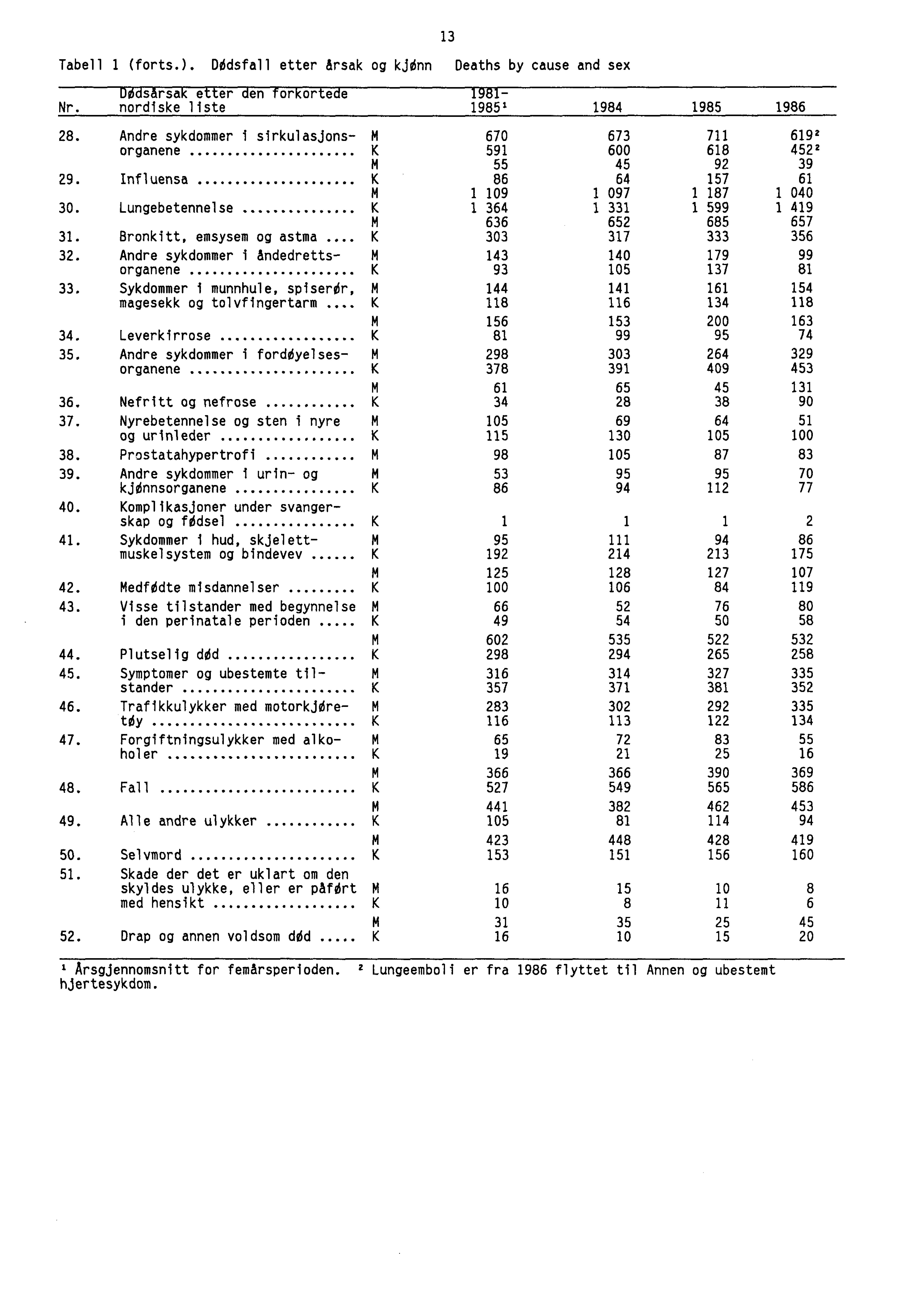 Tabell 1 (forts.). Dddsfall etter årsak og kjonn Deaths by cause and sex DOdsårsak etter den forkortede 1981 Nr. nordiske liste 1985' 1984 1985 1986 13 28.