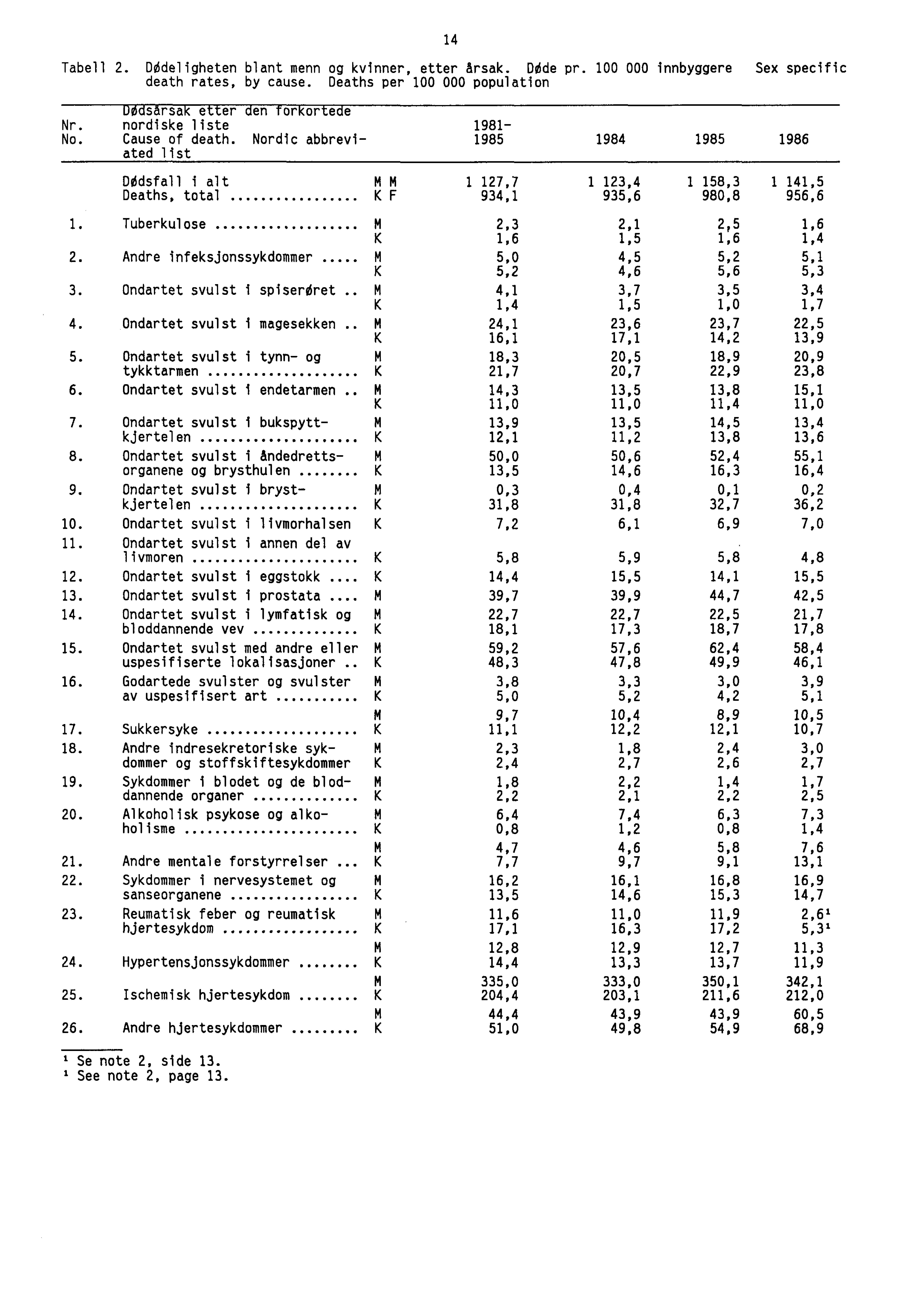 14 Tabell 2. DOdeligheten blant menn og kvinner, etter årsak. Ddde pr. 100 000 innbyggere Sex specific death rates, by cause. Deaths per 100 000 population DOdsarsak etter den forkortede Nr.