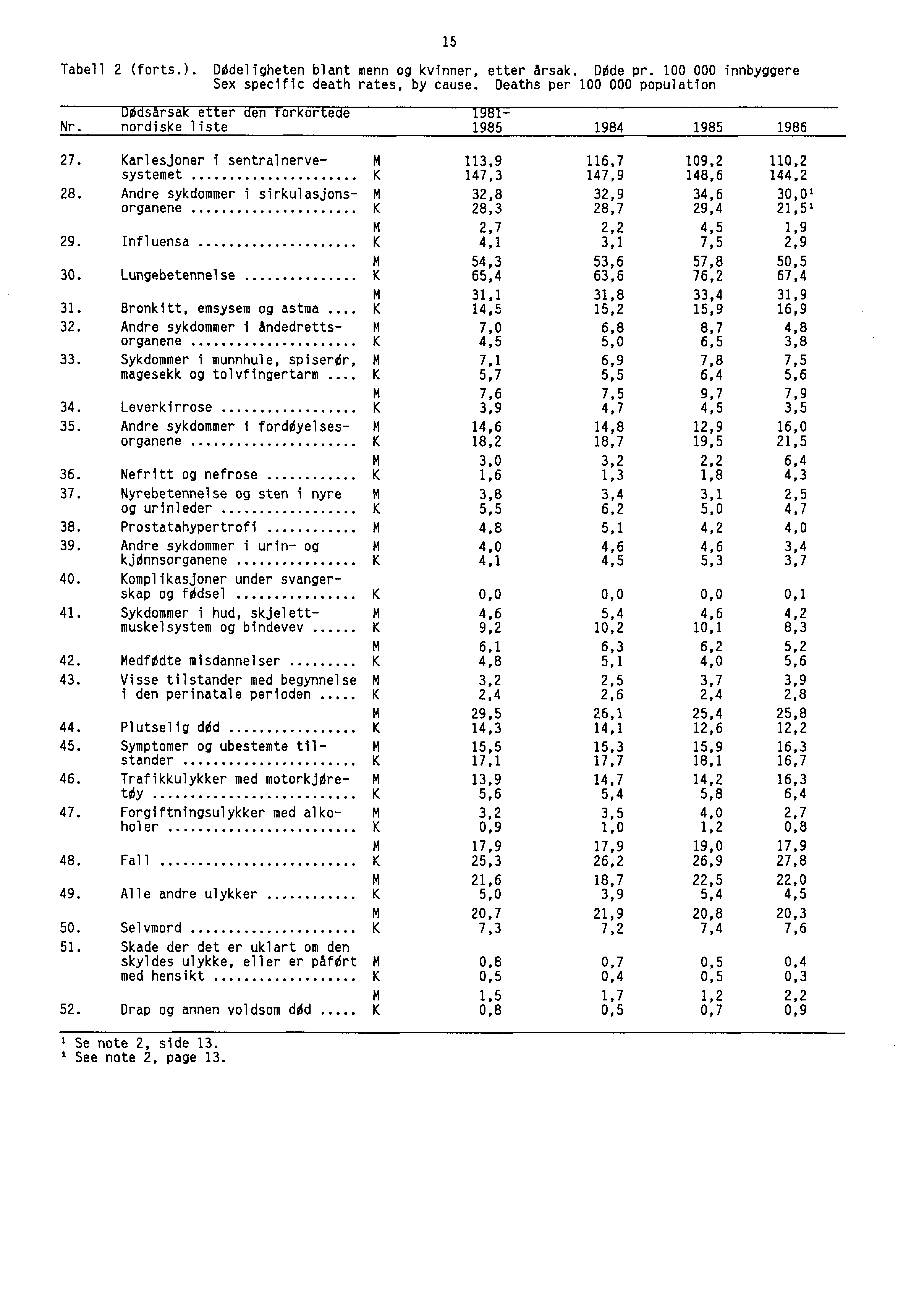 Tabell 2 (forts.). Dddeligheten blant menn og kvinner, etter årsak. Odde pr. 100 000 innbyggere Sex specific death rates, by cause. Deaths per 100 000 population DOdsarsak etter den forkortede19b1 Nr.