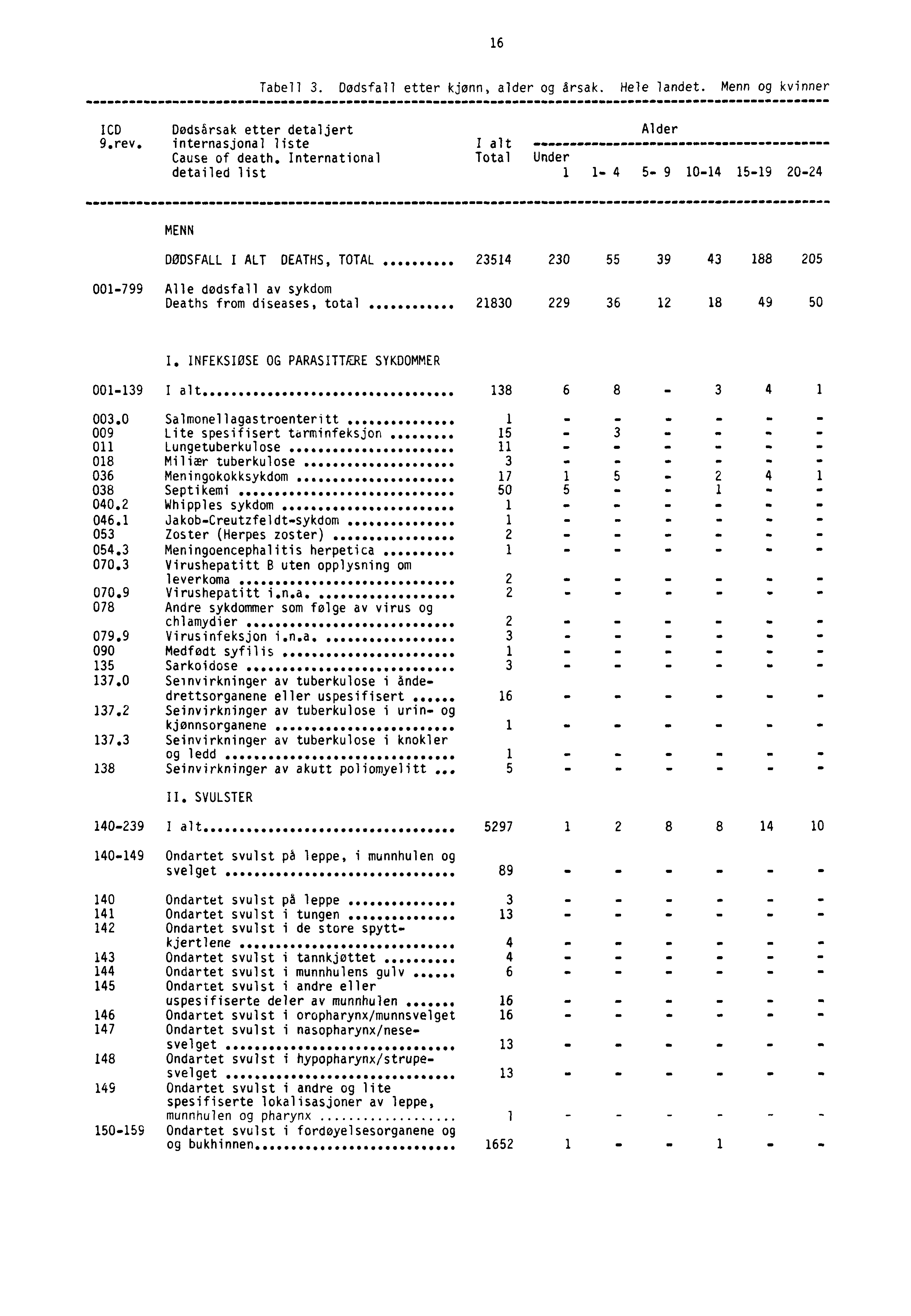 16 Tabell 3. Dødsfall etter kjønn, alder og årsak. Hele landet. Menn og kvinner ICD Dødsårsak etter detaljert Alder 9.rev. internasjonal liste I alt Cause of death.