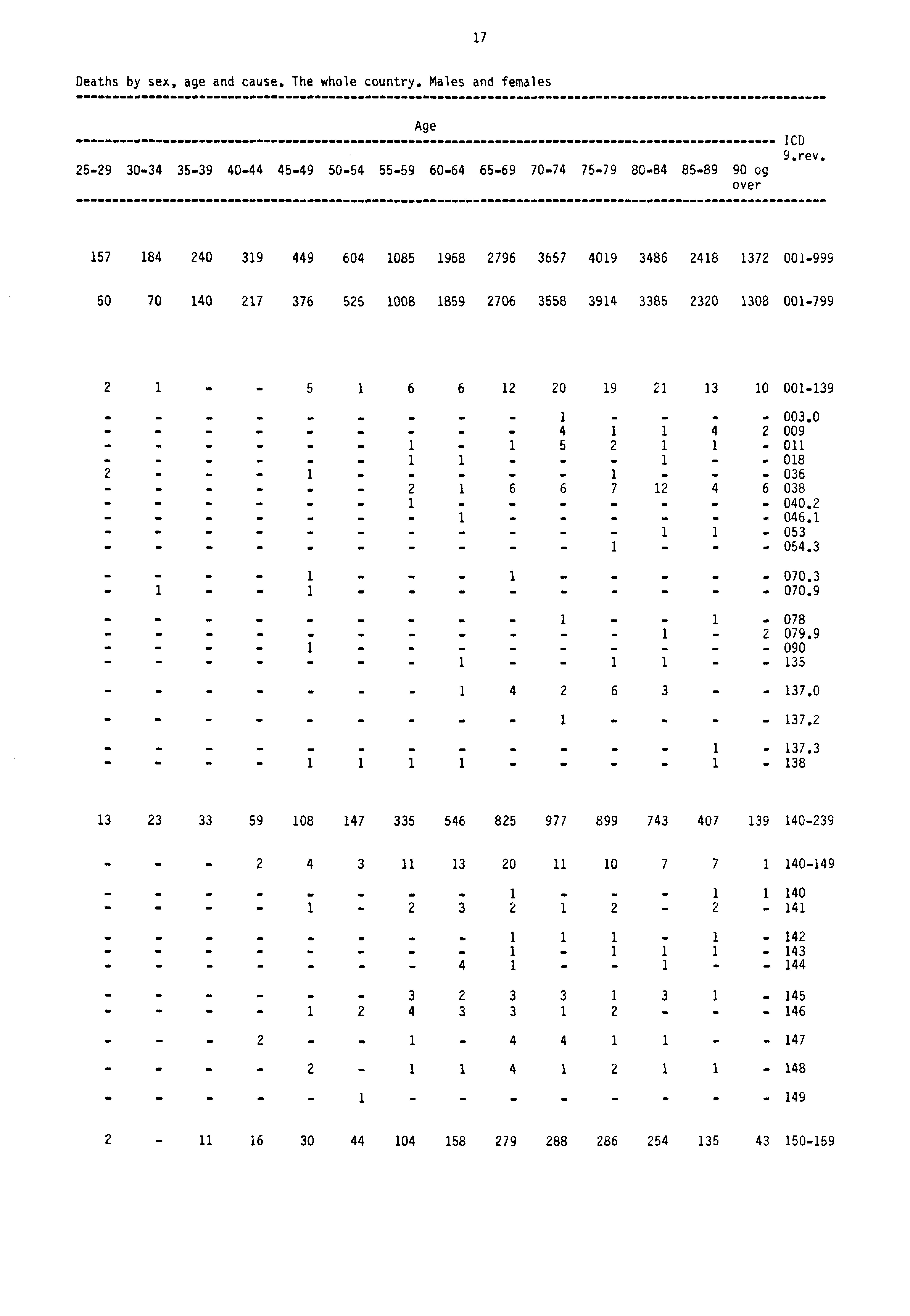 17 Deaths by sex, age and cause. The whole country. Males and females Age 1CD 9.rev.