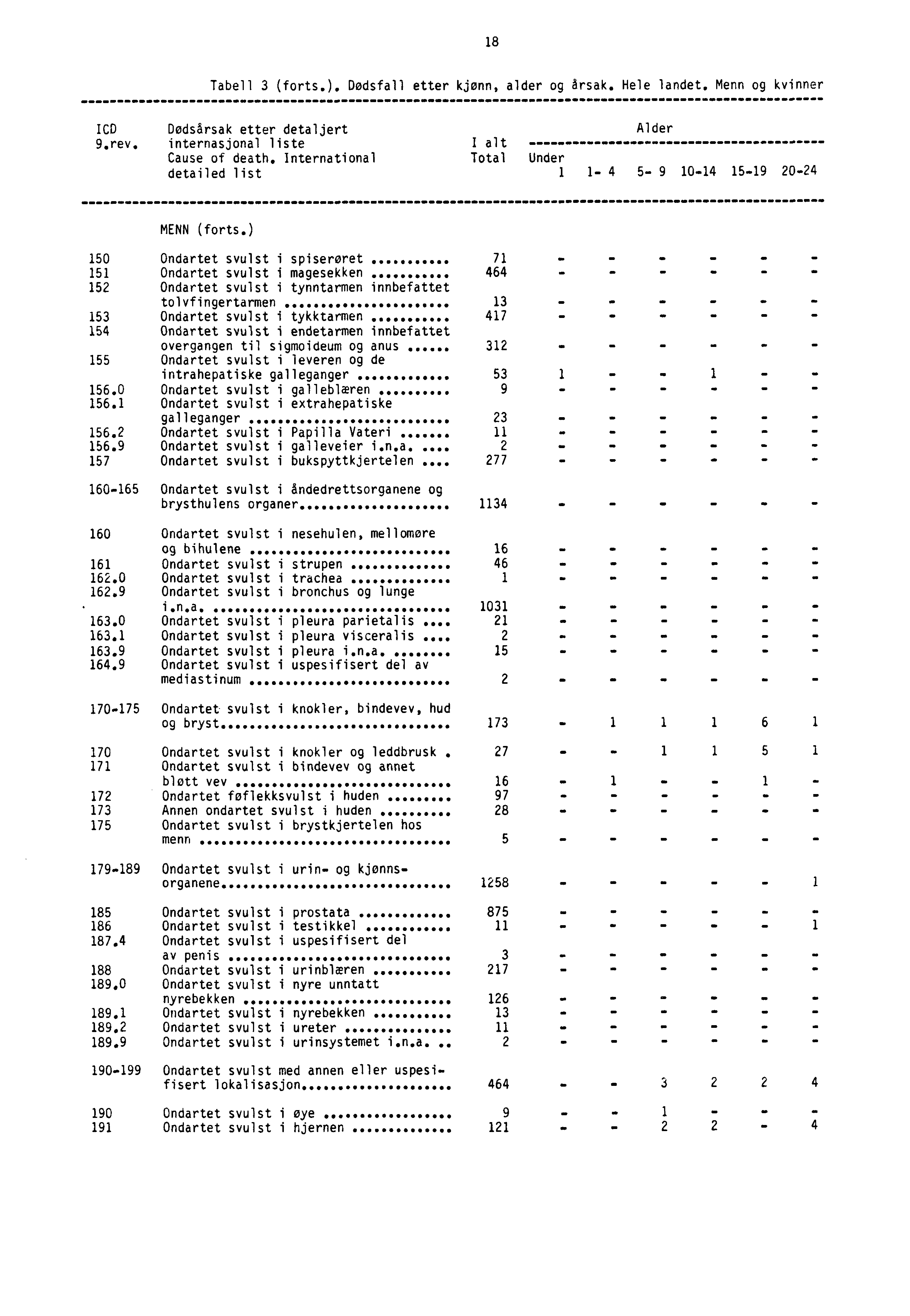 18 Tabell 3 (forts.). Dødsfall etter kjønn, alder og årsak. Hele landet. Menn og kvinner ICD Dødsårsak etter detaljert Alder 9.rev. internasjonal liste I alt Cause of death.