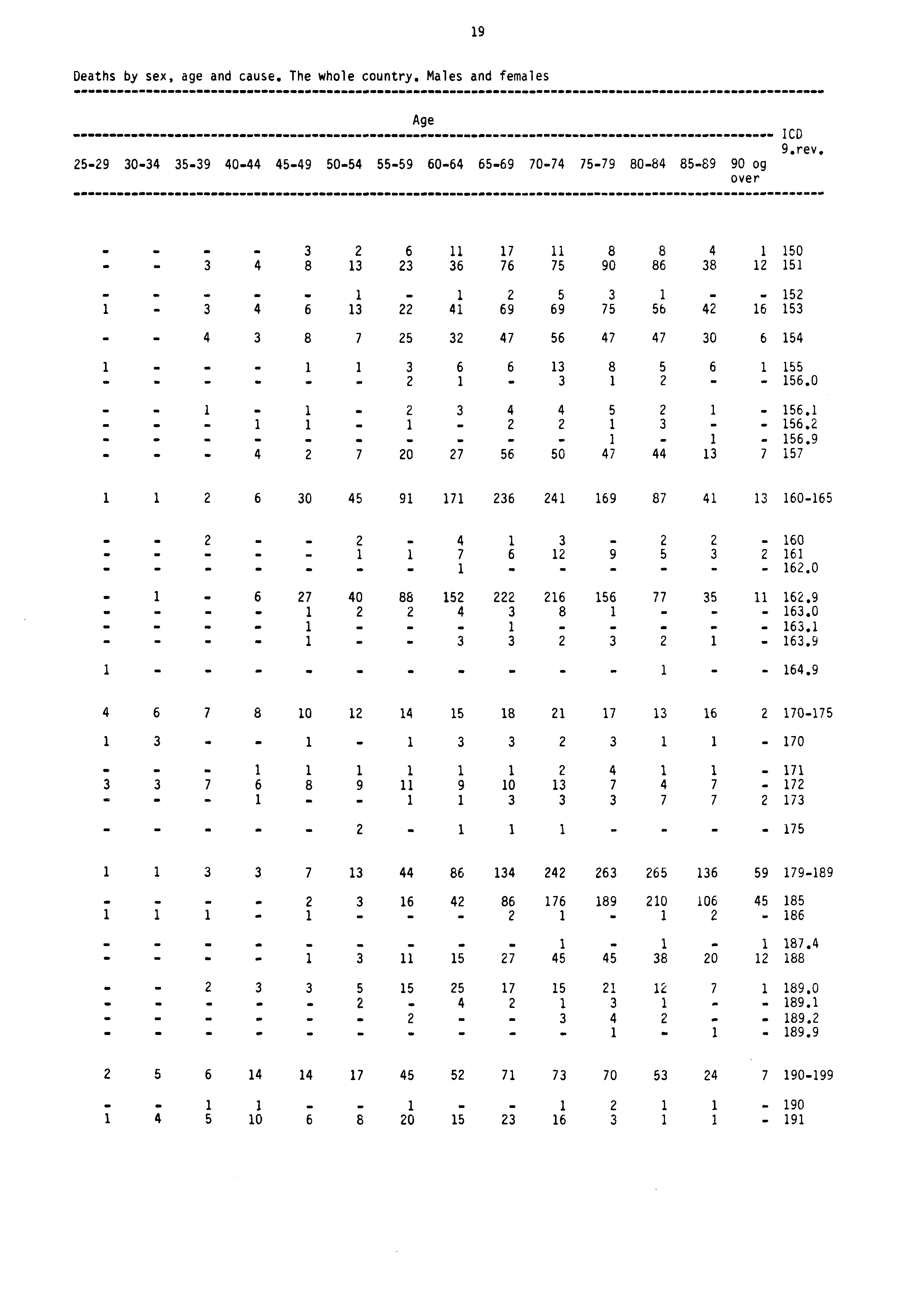 19 Deaths by sex, age and cause. The whole country. Males and females Age ICD 9.rev. 2529 3034 35 4 9 4044 4549 5054 5559 6064 6569 7074 7579 8084 8589 90 og over 3 2 6 11 17 11 8 8 4 1 150.