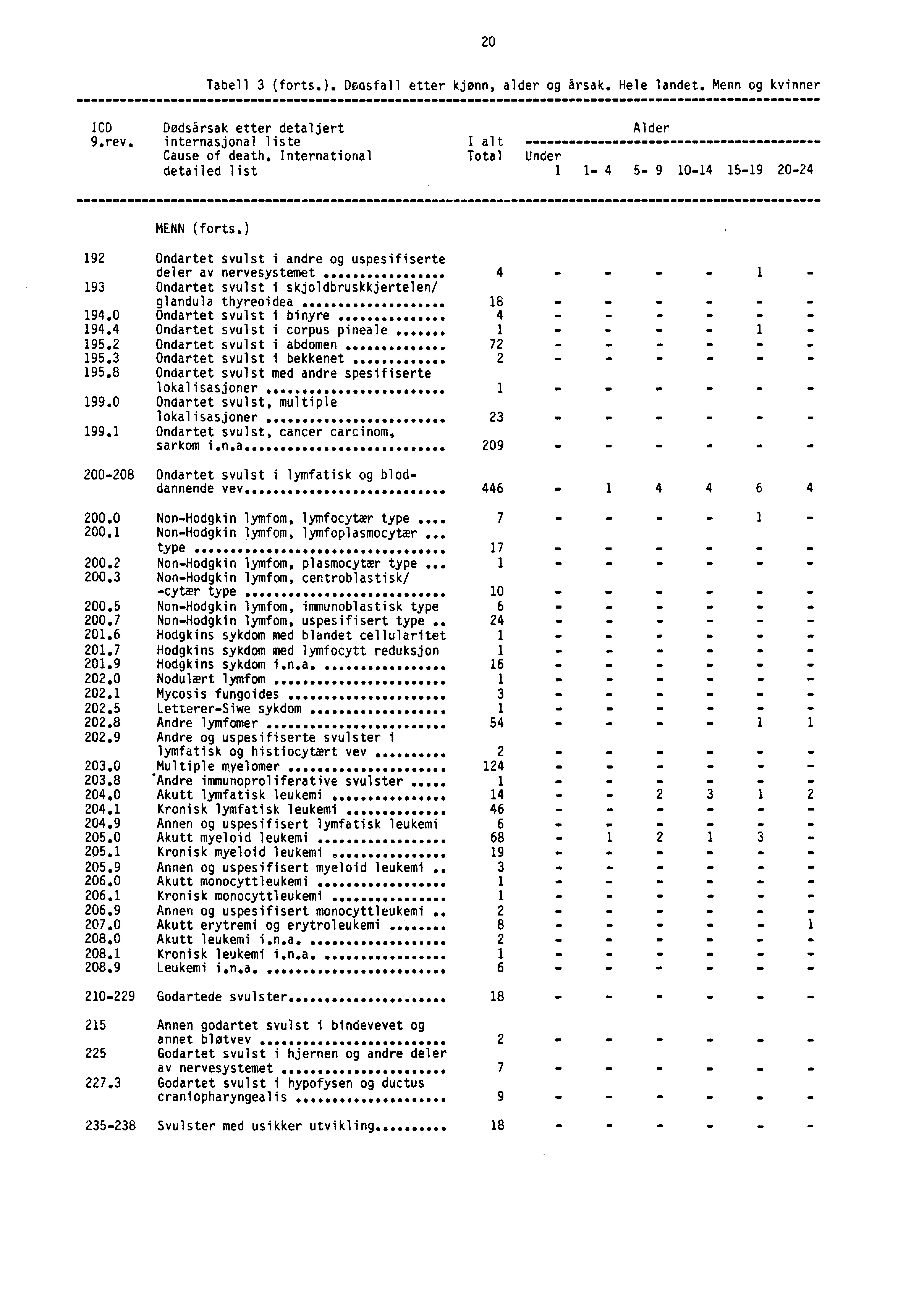 20 Tabell 3 (forts.). Dødsfall etter kjønn, alder og årsak. Hele landet. Menn og kvinner ICDDødsårsak etter detaljert Alder 9.rev. internasjonal liste I alt Cause of death.