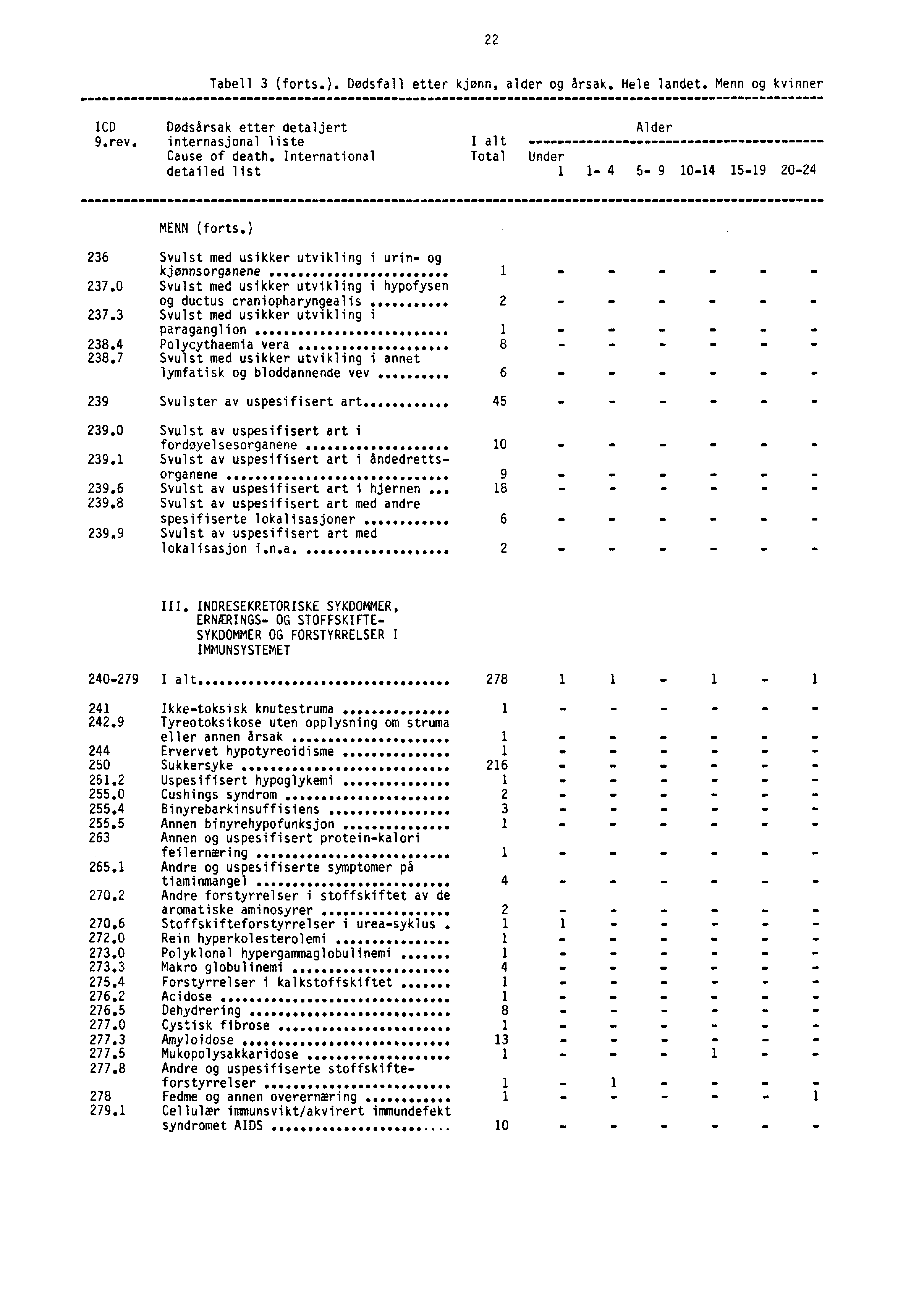 22 Tabell 3 (forts.). Dødsfall etter kjønn, alder og årsak. Hele landet. Menn og kvinner ICD Dødsårsak etter detaljert 9.rev. internasjonal liste Cause of death.