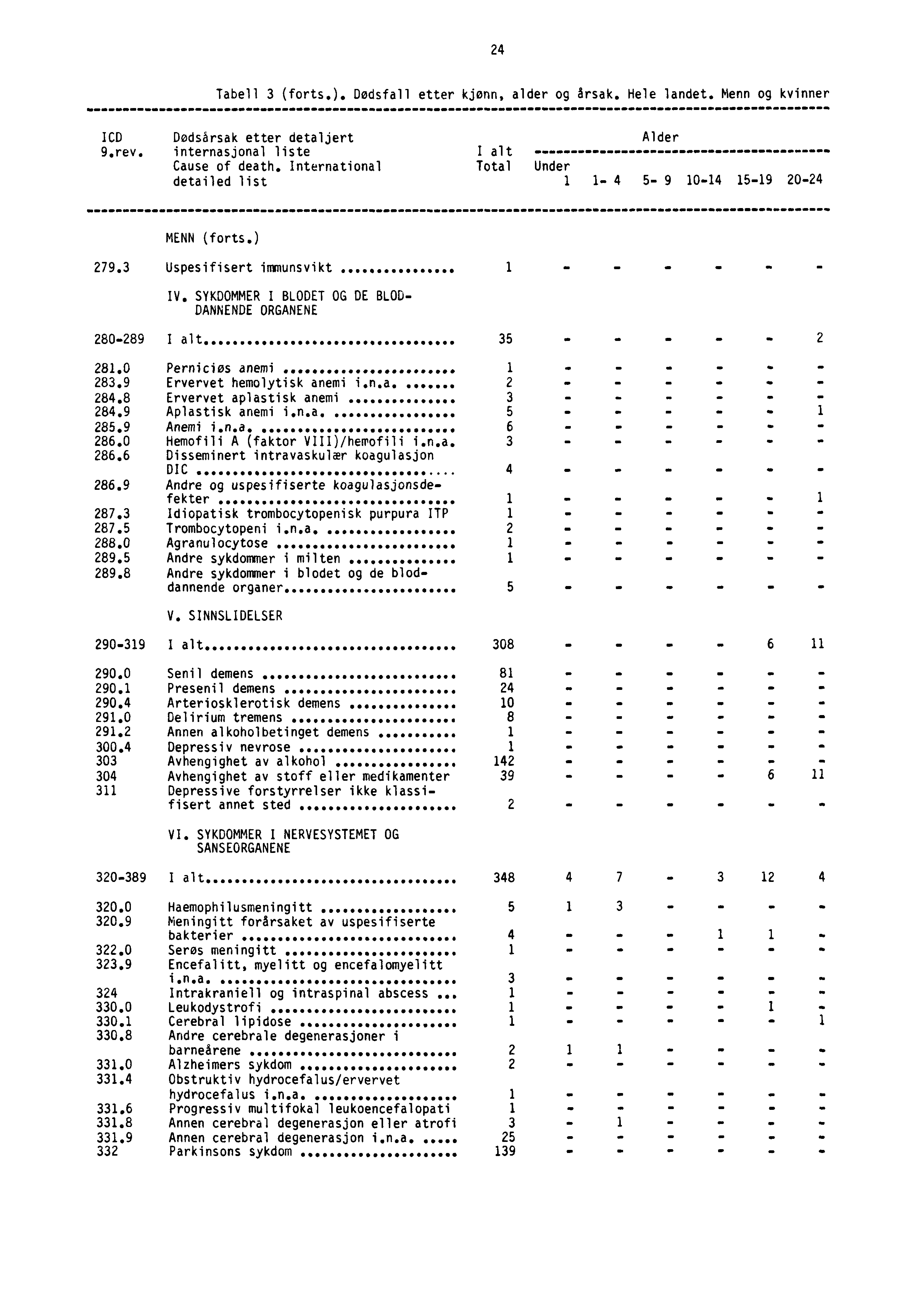 24 Tabell 3 (forts.). Dødsfall etter kjønn, alder og årsak. Hele landet. Menn og kvinner 'CD Dodsårsak etter detaljert Alder 9.rev. internasjonal liste I alt Cause of death.