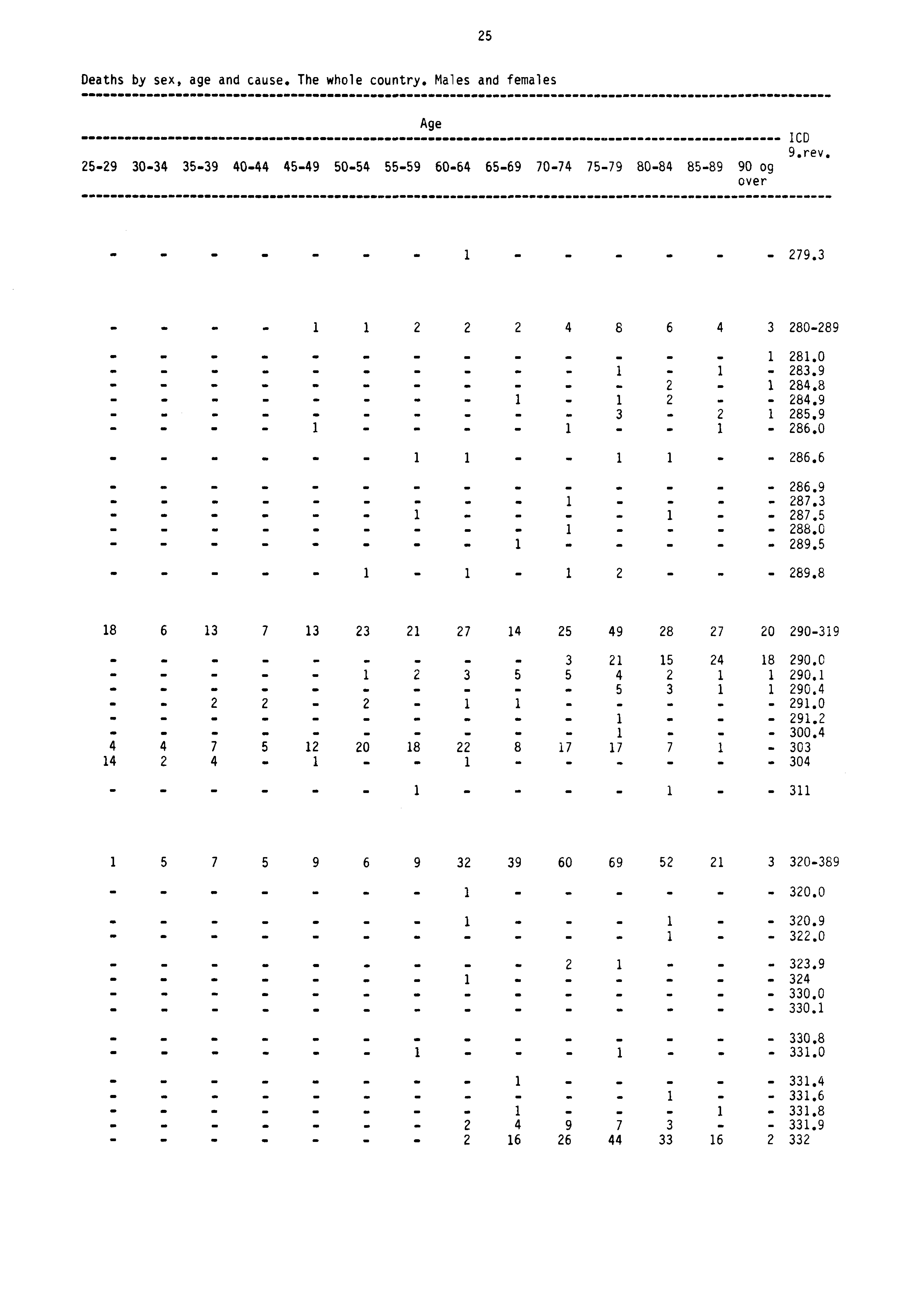 25 Deaths by sex, age and cause. The whole country. Males and females Age ICD 9.rev. 2529 3034 3539 4044 4549 5054 5559 6064 6569 7074 7579 8084 8589 90 og over 1 279.3.... 1 1 2 2 2 4 8 6 43280289.