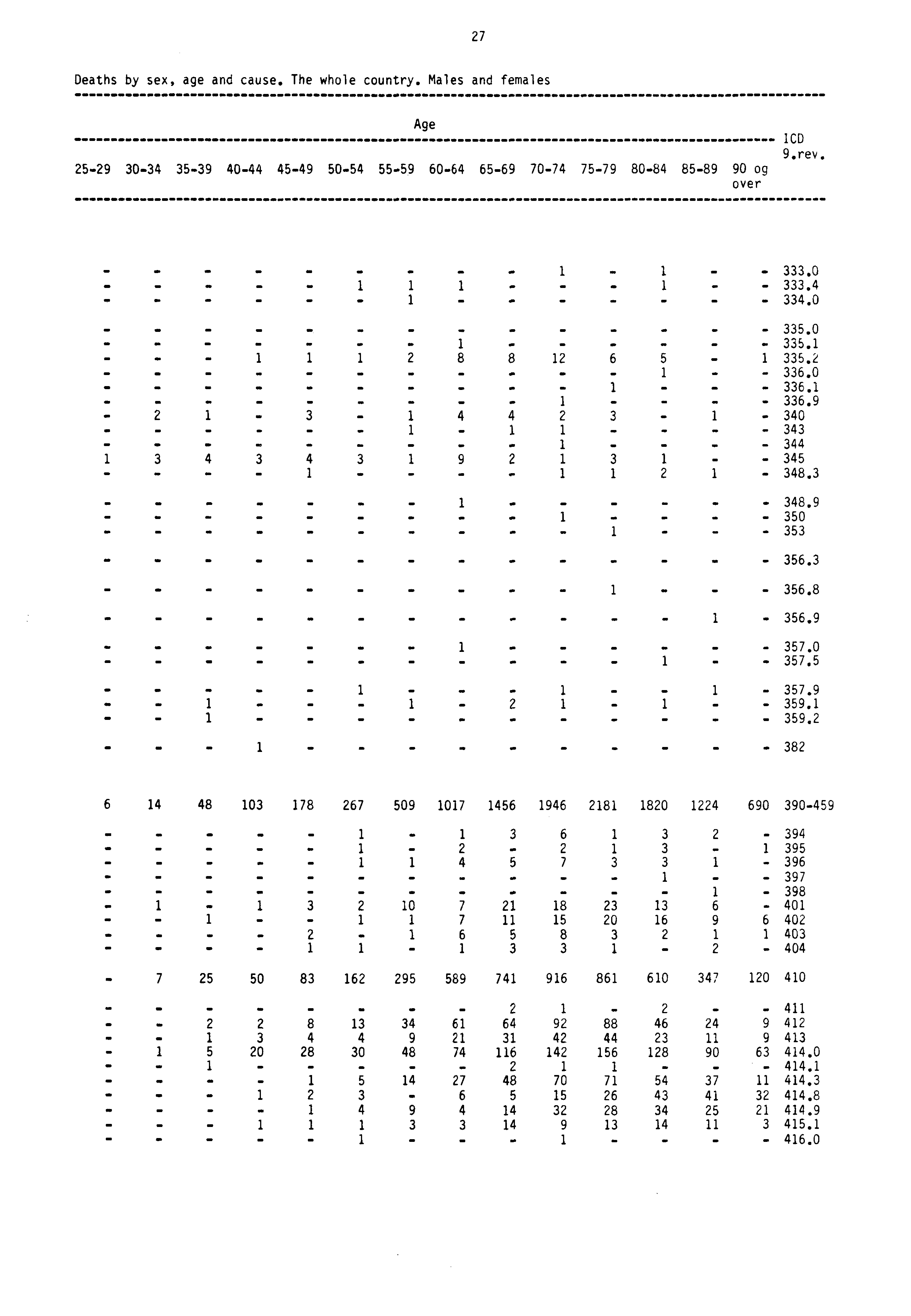 27 Deaths by sex, age and cause. The whole country. Males and females Age 2529 3034 3539 4044 4549 5054 5559 6064 6569 7074 7579 8084 8589 90 og over 1CD 9.rev..... 1. 1 333.0 1 1 1 1 333.4 1 334.0.. 335.