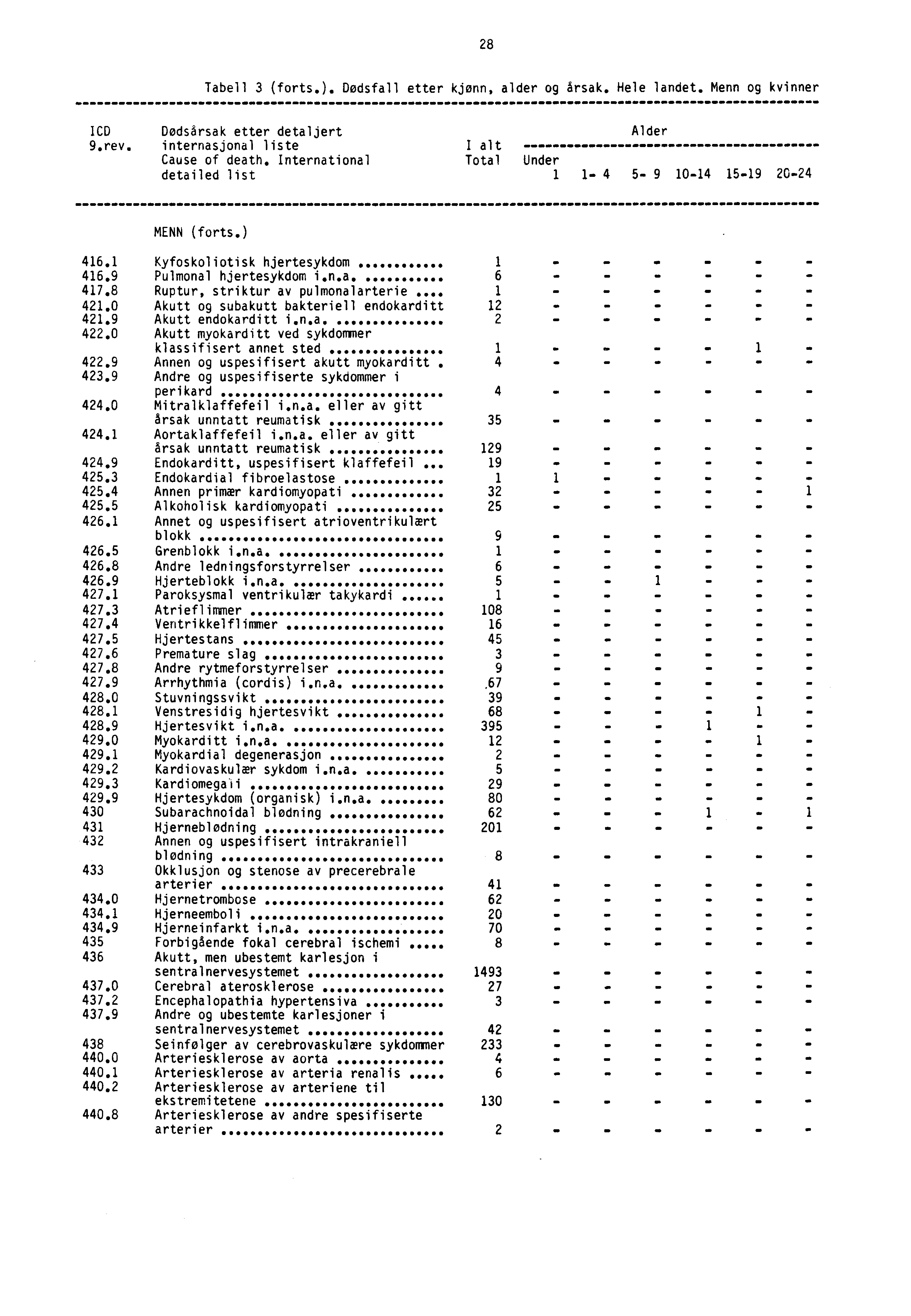 28 Tabell 3 (forts.). Dødsfall etter kjønn, alder og årsak. Hele landet. Menn og kvinner ICD Dødsårsak etter detaljert Alder 9.rev. internasjonal liste alt Cause of death.