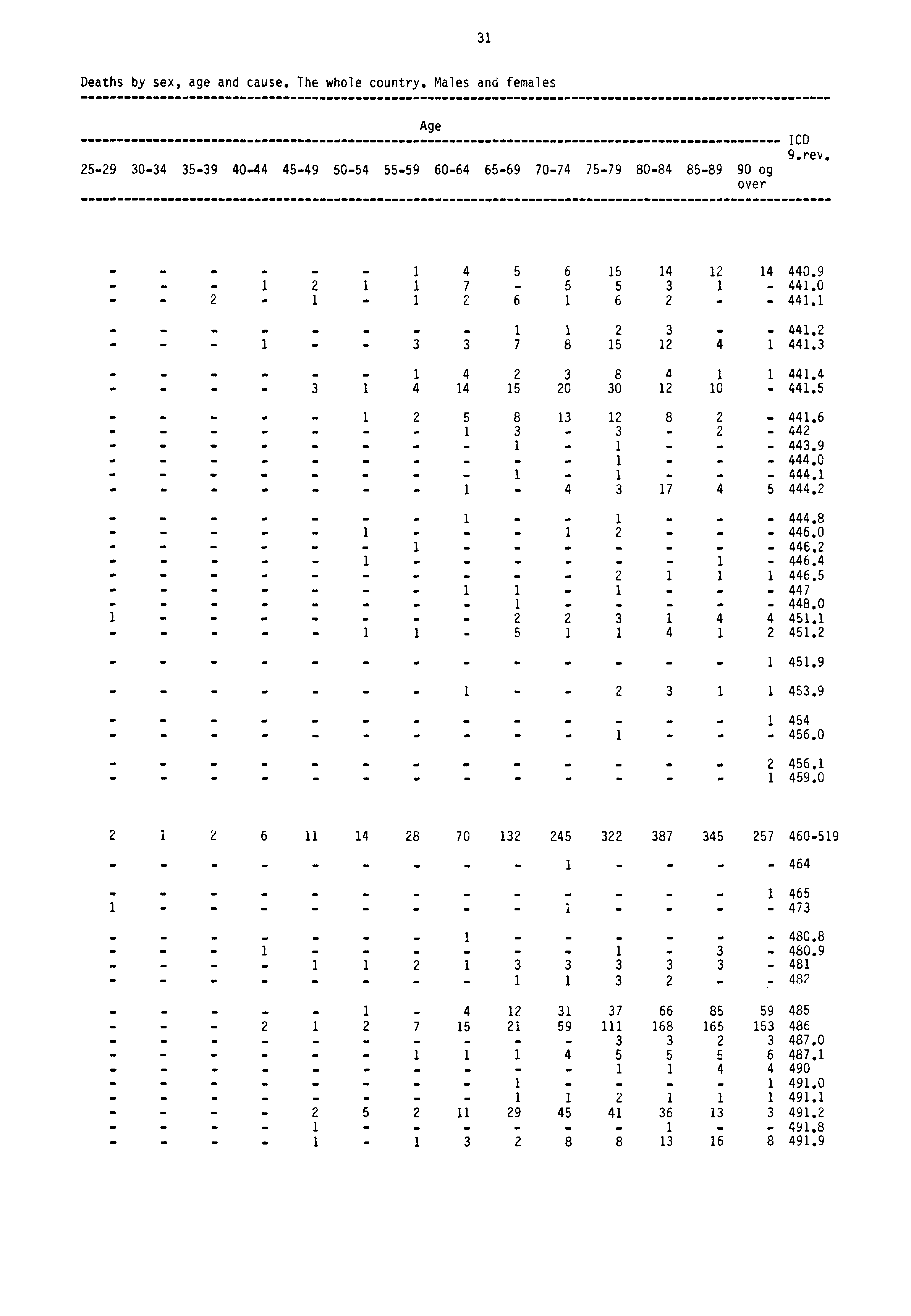 31 Deaths by sex, age and cause. The whole country. Males and females Age 2529 3034 3539 4044 4549 5054 5559 6064 6569 7074 7579 8084 8589 90 og over ICD 9.rev.. 1 4 5 6 15 14 12 14 440.