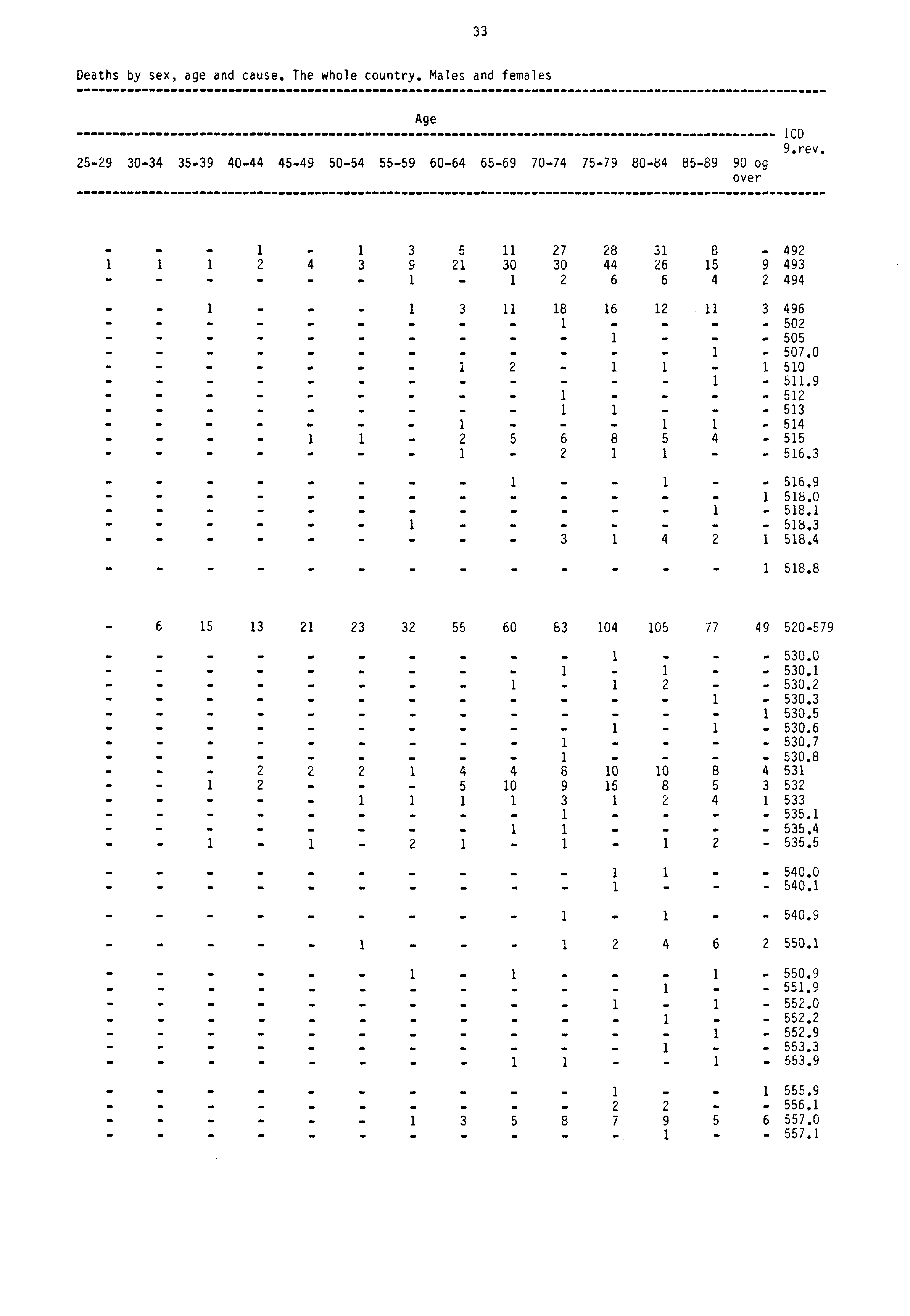 33 Deaths by sex, age and cause. The whole country. Males and females Age 2529 3034 3539 4044 4549 5054 5559 6064 6569 7074 7579 8084 8589 90 og over 1CD 9.rev.