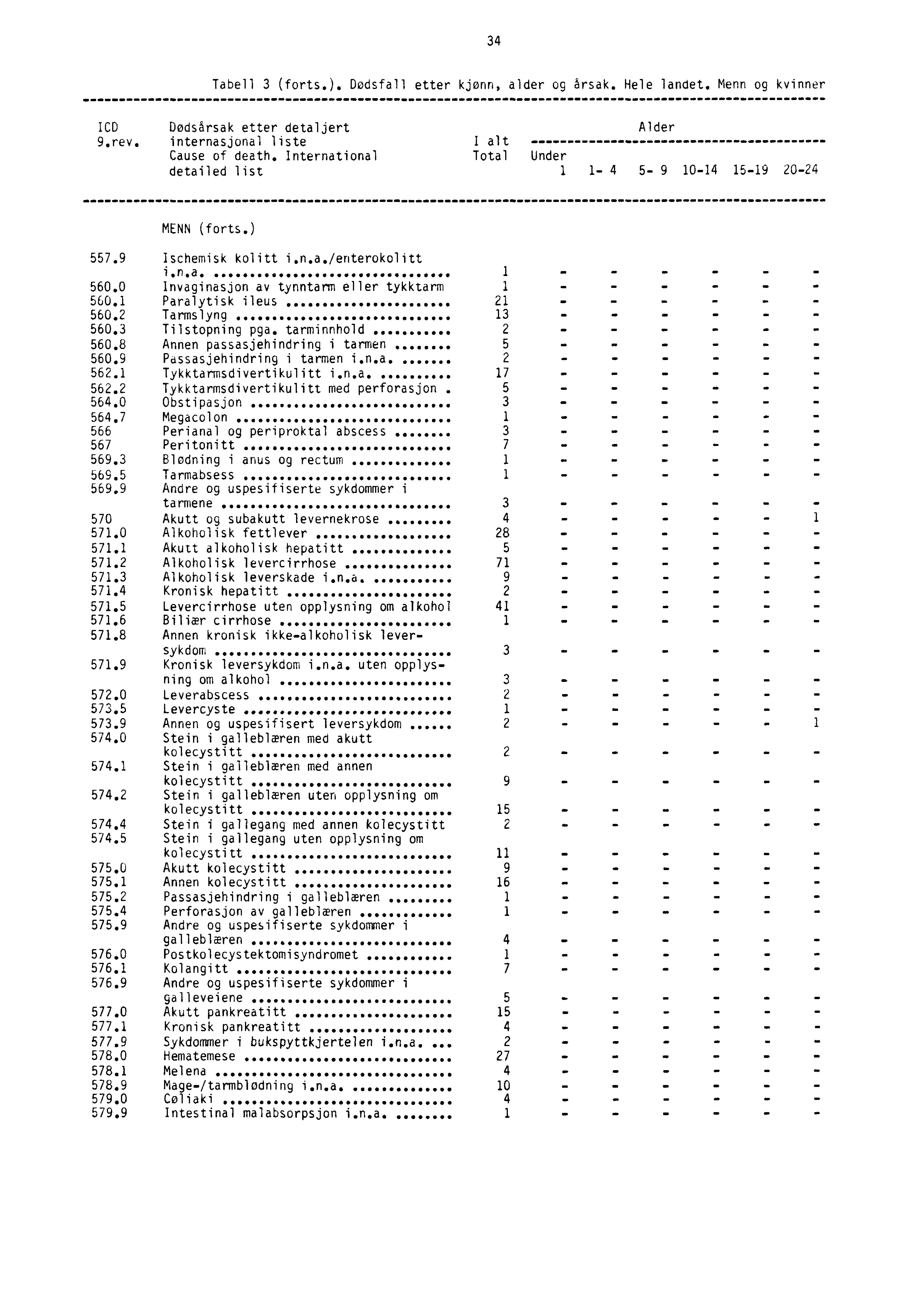 34 Tabell 3 (forts.). Dødsfall etter kjønn, alder og årsak. Hele landet. Menn og kvinner 1CD Dødsårsak etter detaljert Alder 9.rev. internasjonal liste I alt Cause of death.