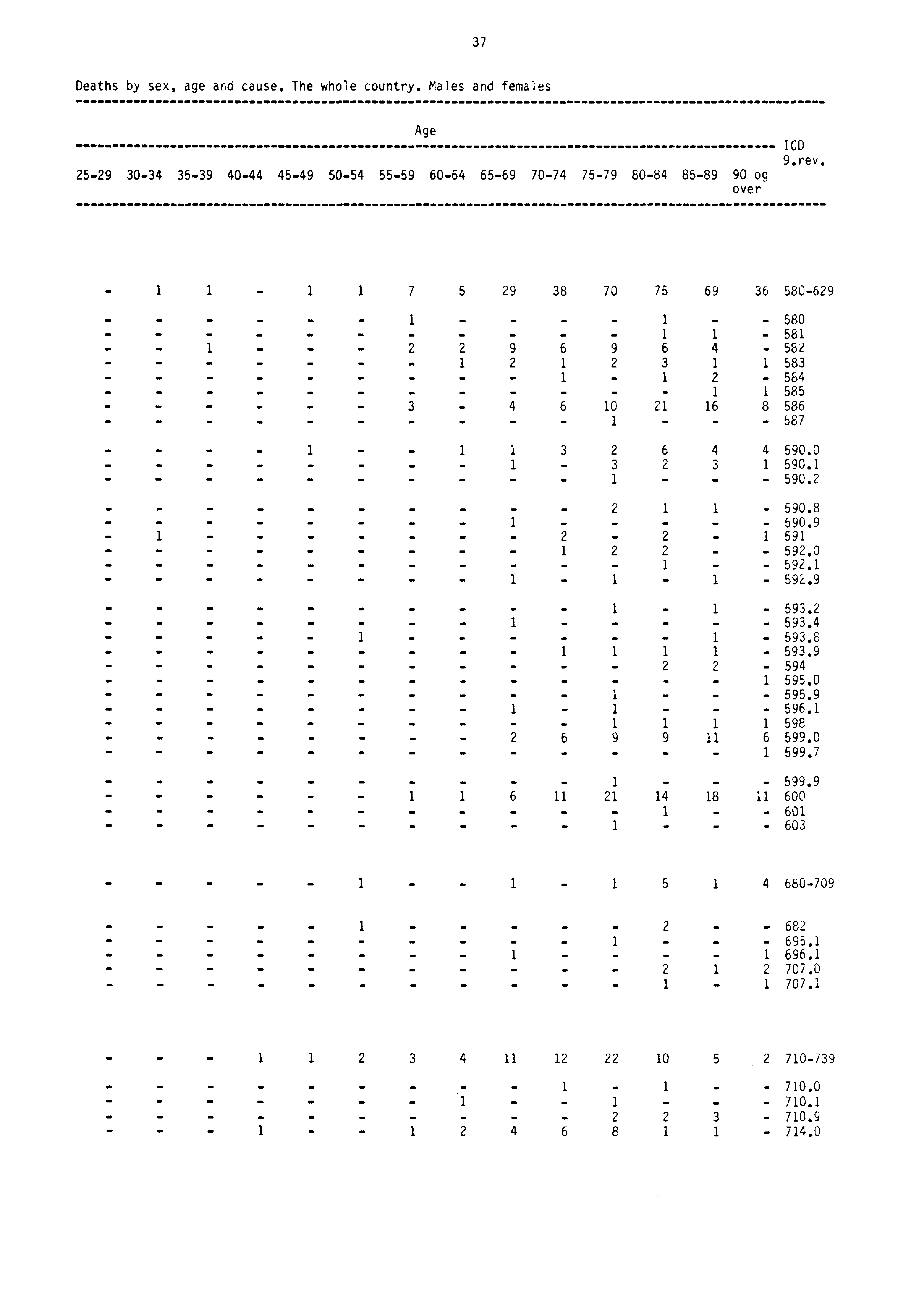 37 Deaths by sex, age and cause. The whole country. Males and females Age 2529 3034 3539 4044 4549 5054 5559 6064 6569 7074 7579 8084 8589 90 og over ICD 9.rev.