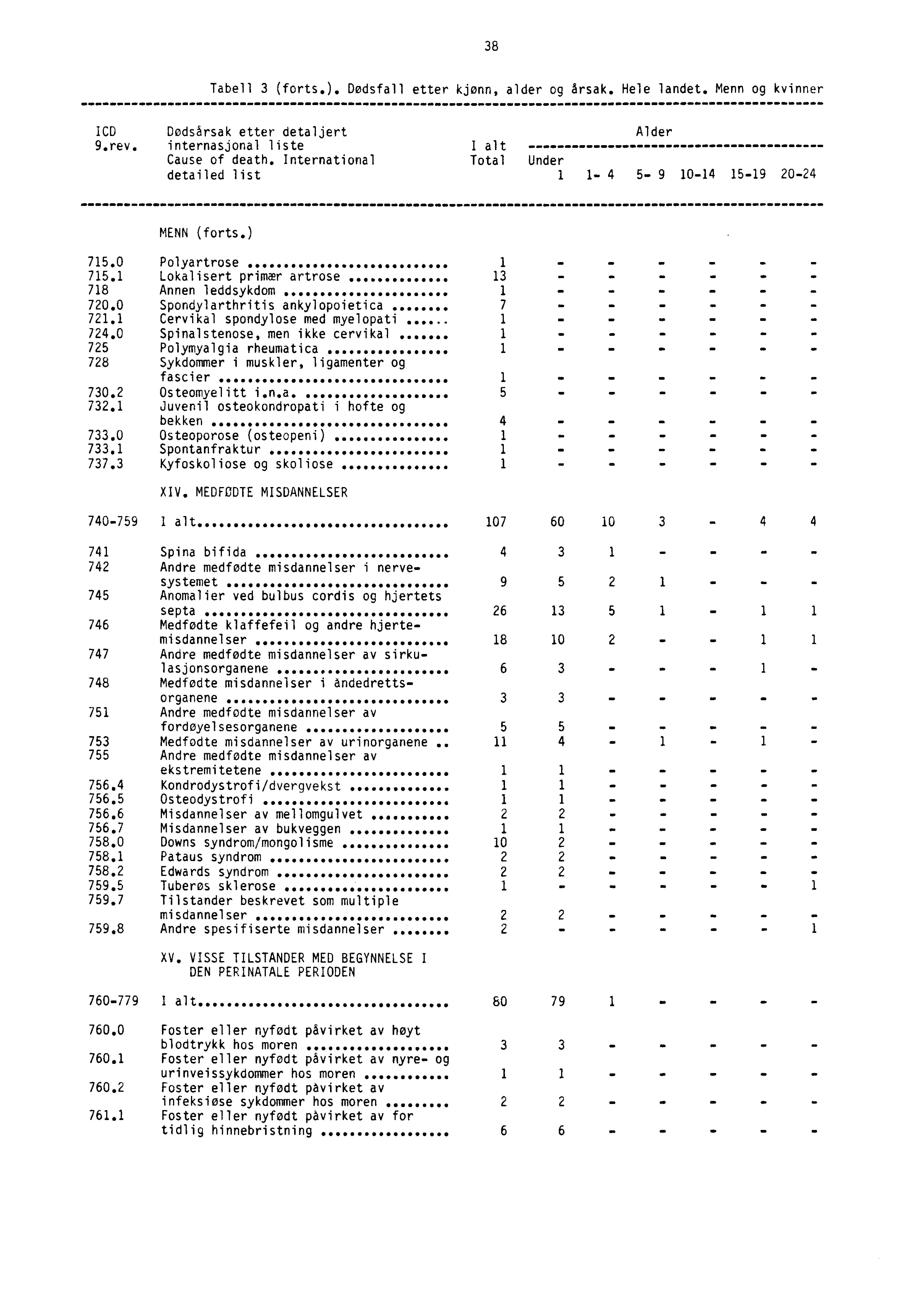 38 Tabell 3 (forts.). Dødsfall etter kjønn, alder og årsak. Hele landet. Menn og kvinner ICD Dødsårsak etter detaljert Alder 9.rev. internasjonal liste I alt Cause of death.