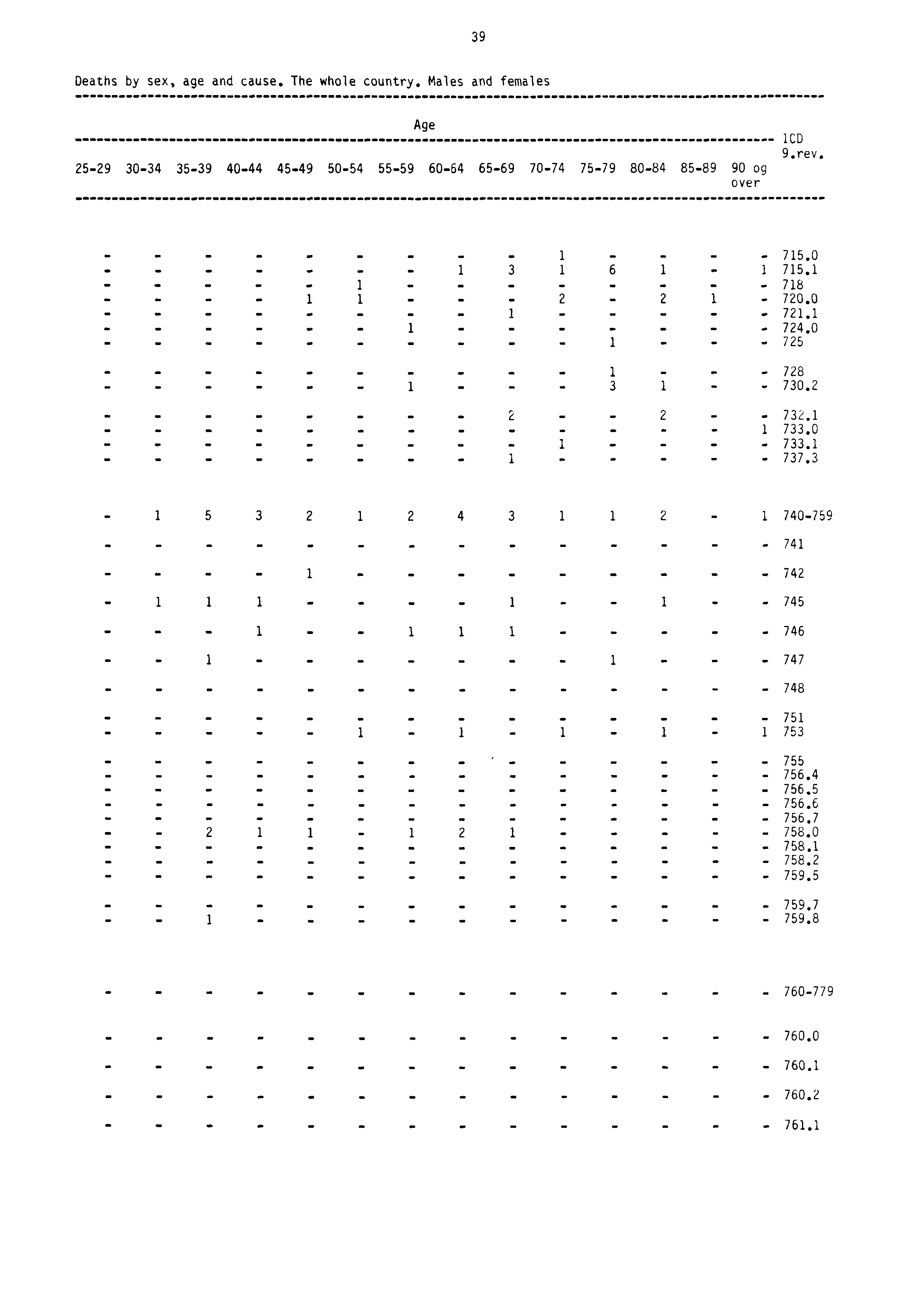 39 Deaths by sex, age and cause. The whole country. Males and females Age 2529 3034 3539 4044 4549 5054 5559 6064 6569 7074 7579 8084 8589 90 og over 1CD 9.rev... 1. 715.0 1 3 1 6 1 1715.