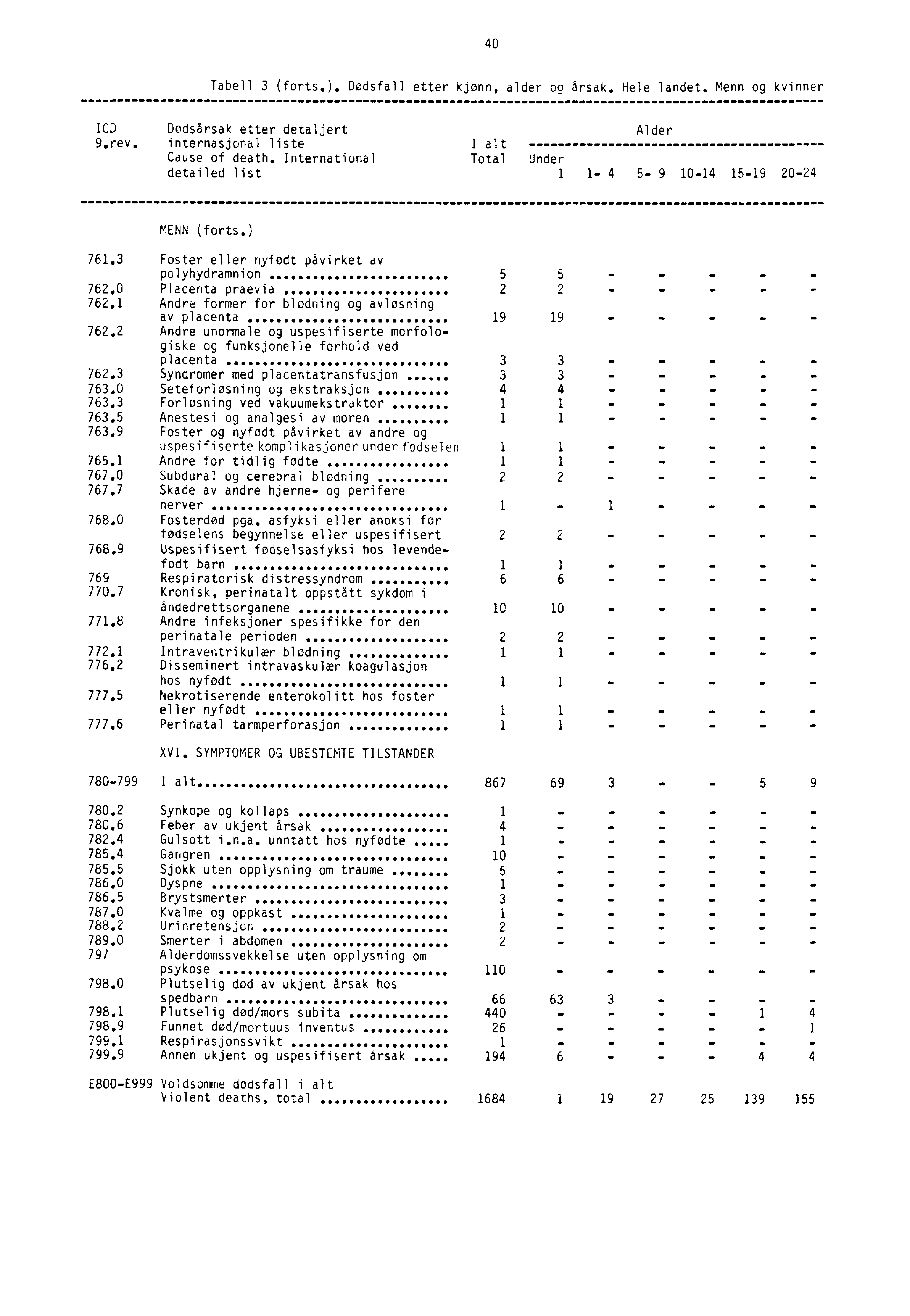 40 Tabell 3 (forts.). Dødsfall etter kjønn, alder og årsak. Hele landet. Menn og kvinner ICD Dødsårsak etter detaljert Alder 9.rev. internasjonal liste 1 alt Cause of death.