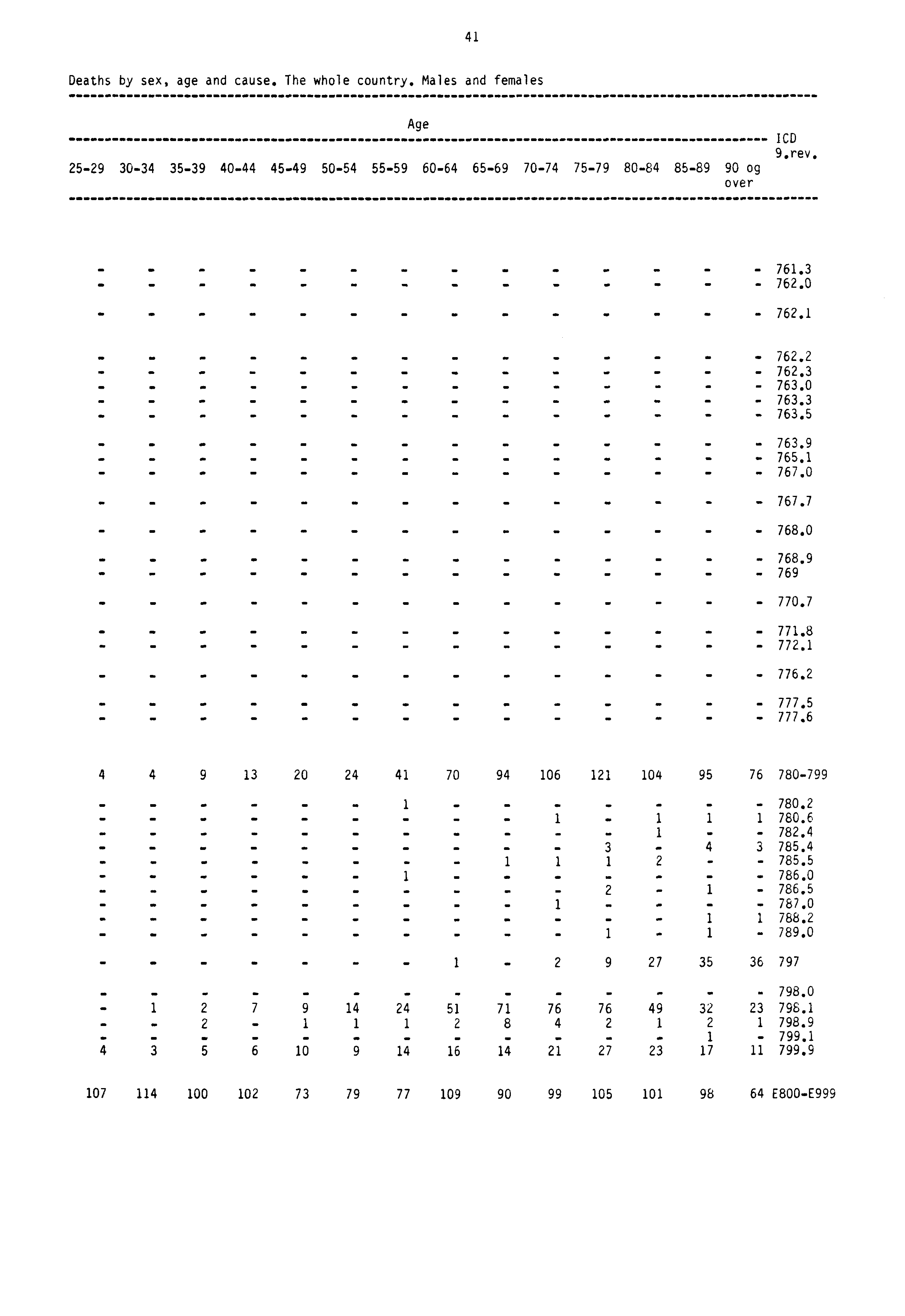 41 Deaths by sex, age and cause. The whole country. Males and females Age 2529 3034 3539 4044 4549 5054 5559 6064 6569 7074 7579 8084 8589 90 og over 1CD 9.rev _...... 761.3...... 762.0.......... 762.1........ _. 762.2....... 762.3....... 763.