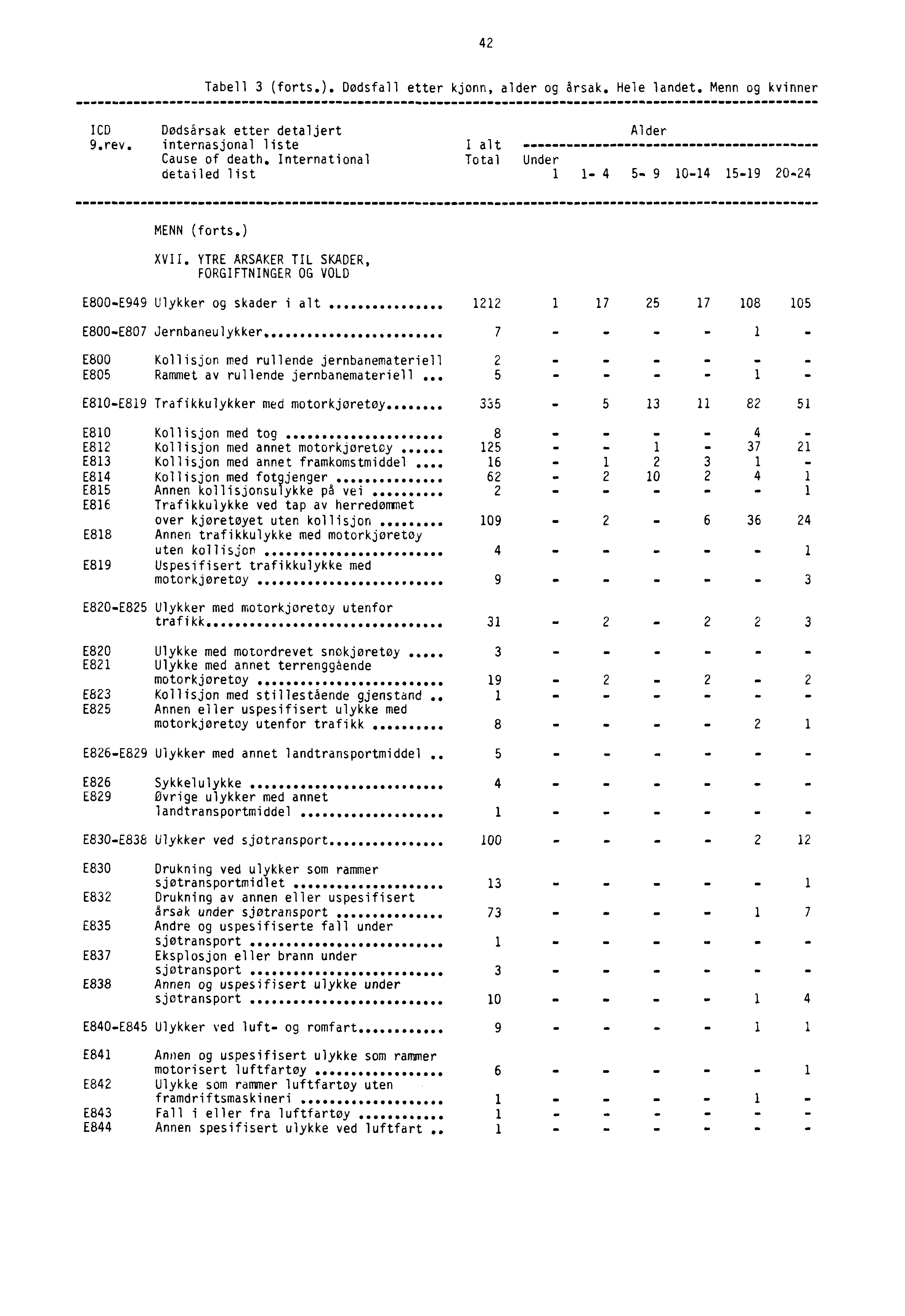 42 Tabell 3 (forts.). Dødsfall etter kjønn, alder og årsak. Hele landet. Menn og kvinner ICD Dødsårsak etter detaljert Alder 9.rev. internasjonal liste I alt Cause of death.