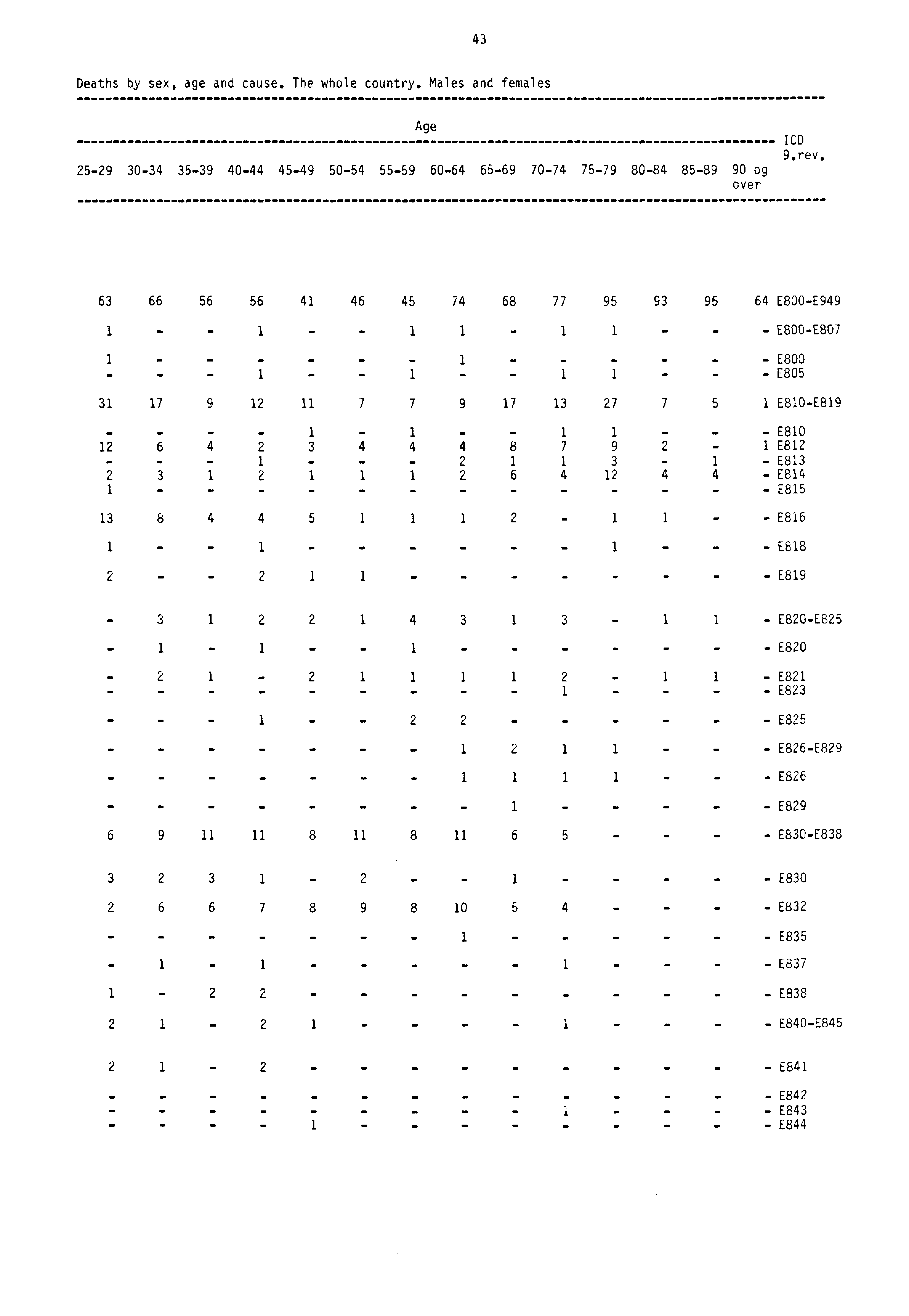 43 Deaths by sex, age and cause. The whole country. Males and females Age 2529 3034 3539 4044 4549 5054 5559 6064 6569 7074 7579 8084 8589 90 og over 1CD 9.rev.