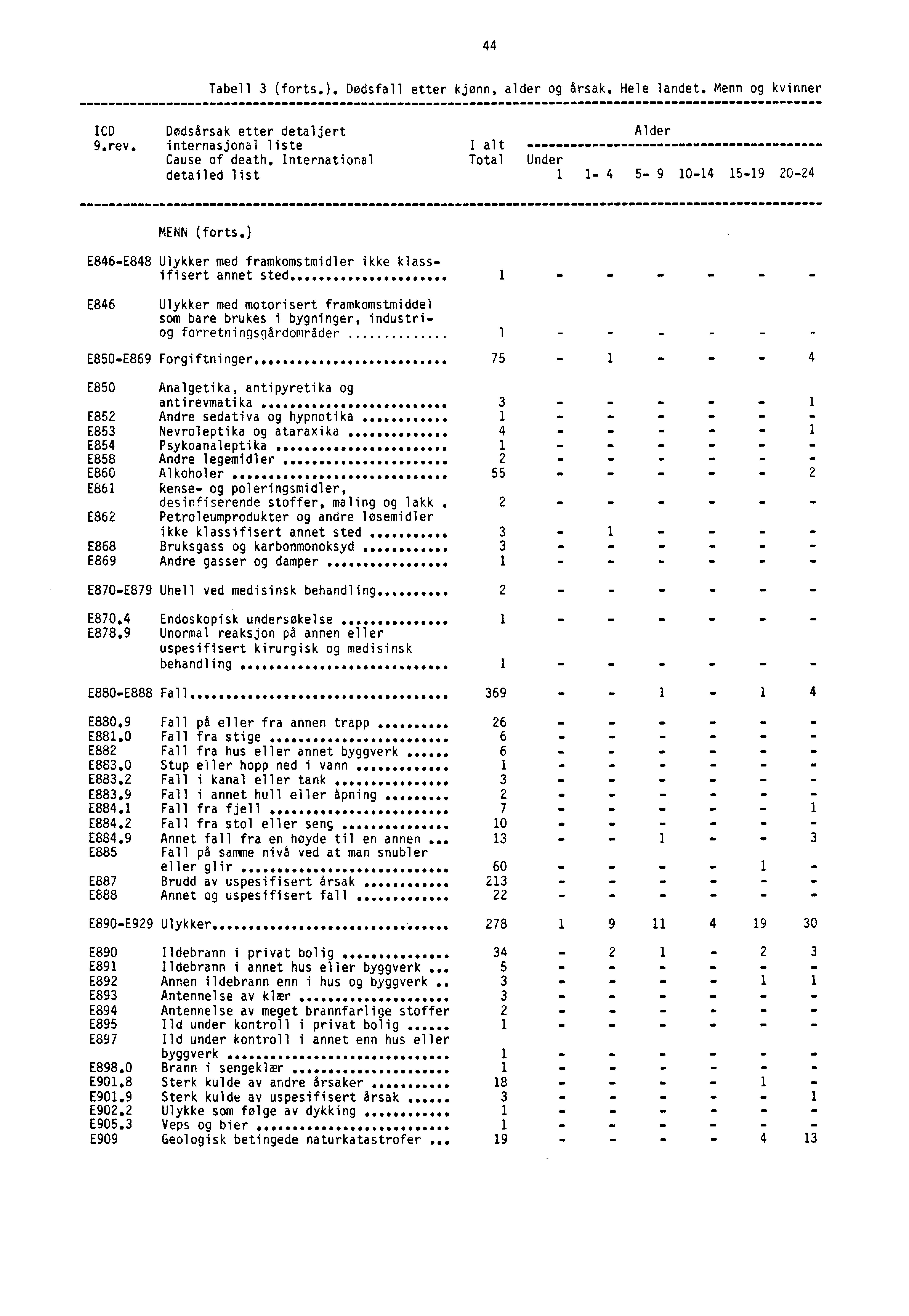 44 Tabell 3 (forts.). Dødsfall etter kjønn, alder og årsak. Hele landet. Menn og kvinner ICD Dødsårsak etter detaljert Alder 9.rev. internasjonal liste I alt Cause of death.