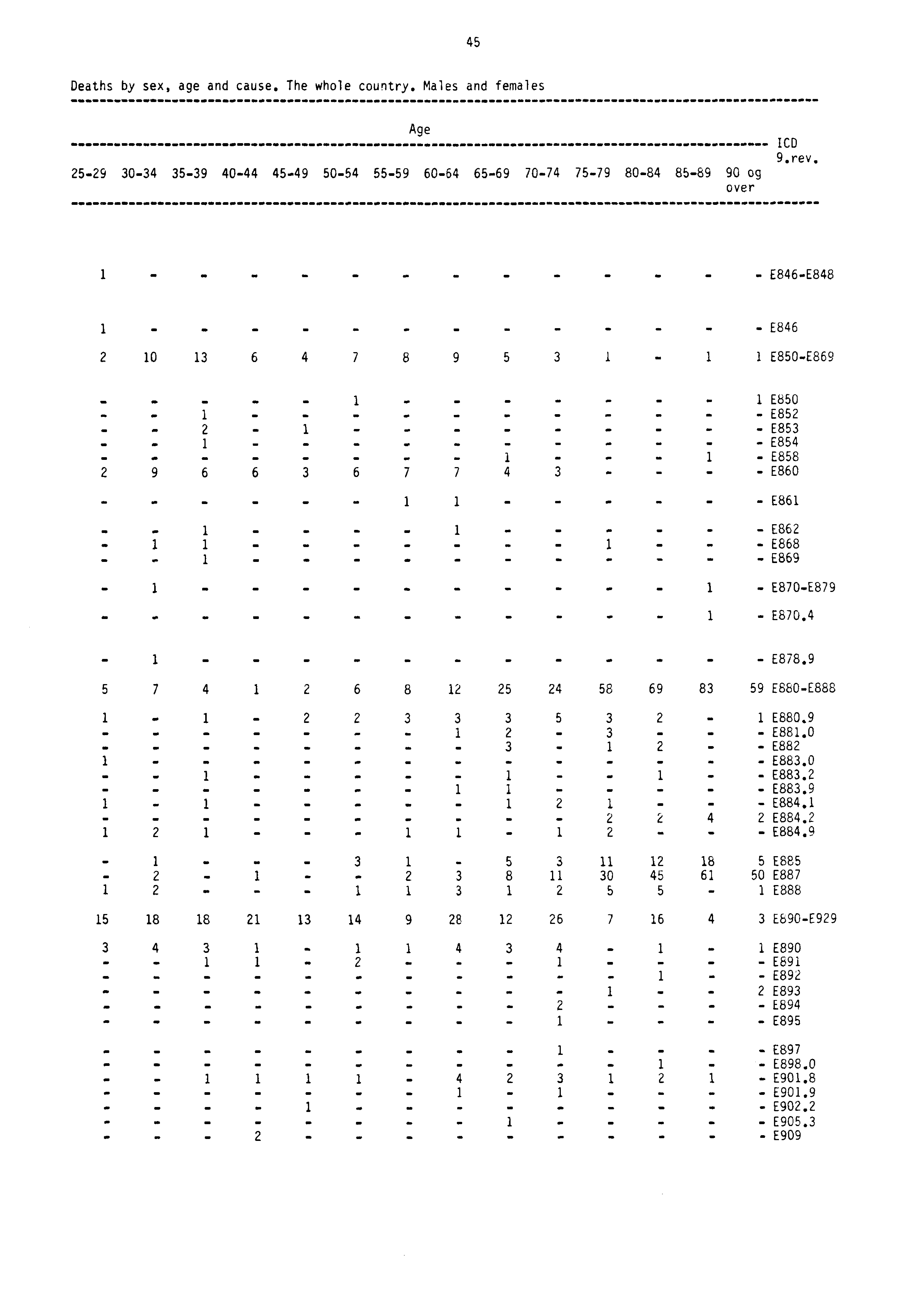 45 Deaths by sex, age and cause. The whole country. Males and females Age 2529 3034 3539 4044 4549 5054 5559 6064 6569 7074 7579 8084 8589 90 og over ICD 9.rev.