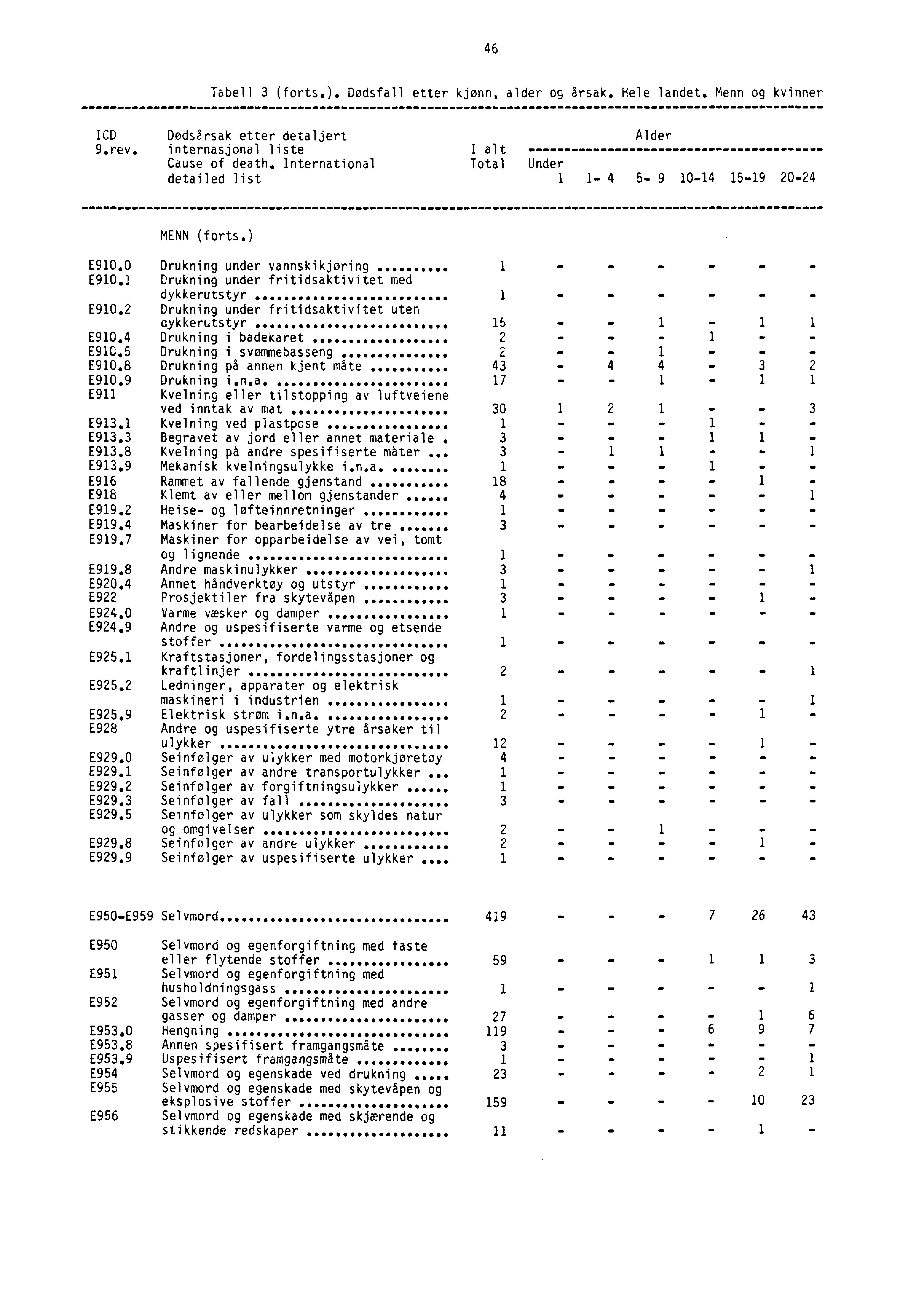 46 Tabell 3 (forts.). Dødsfall etter kjønn, alder og årsak. Hele landet. Menn og kvinner ICD Dødsårsak etter detaljert Alder 9.rev. internasjonal liste I alt Cause of death.